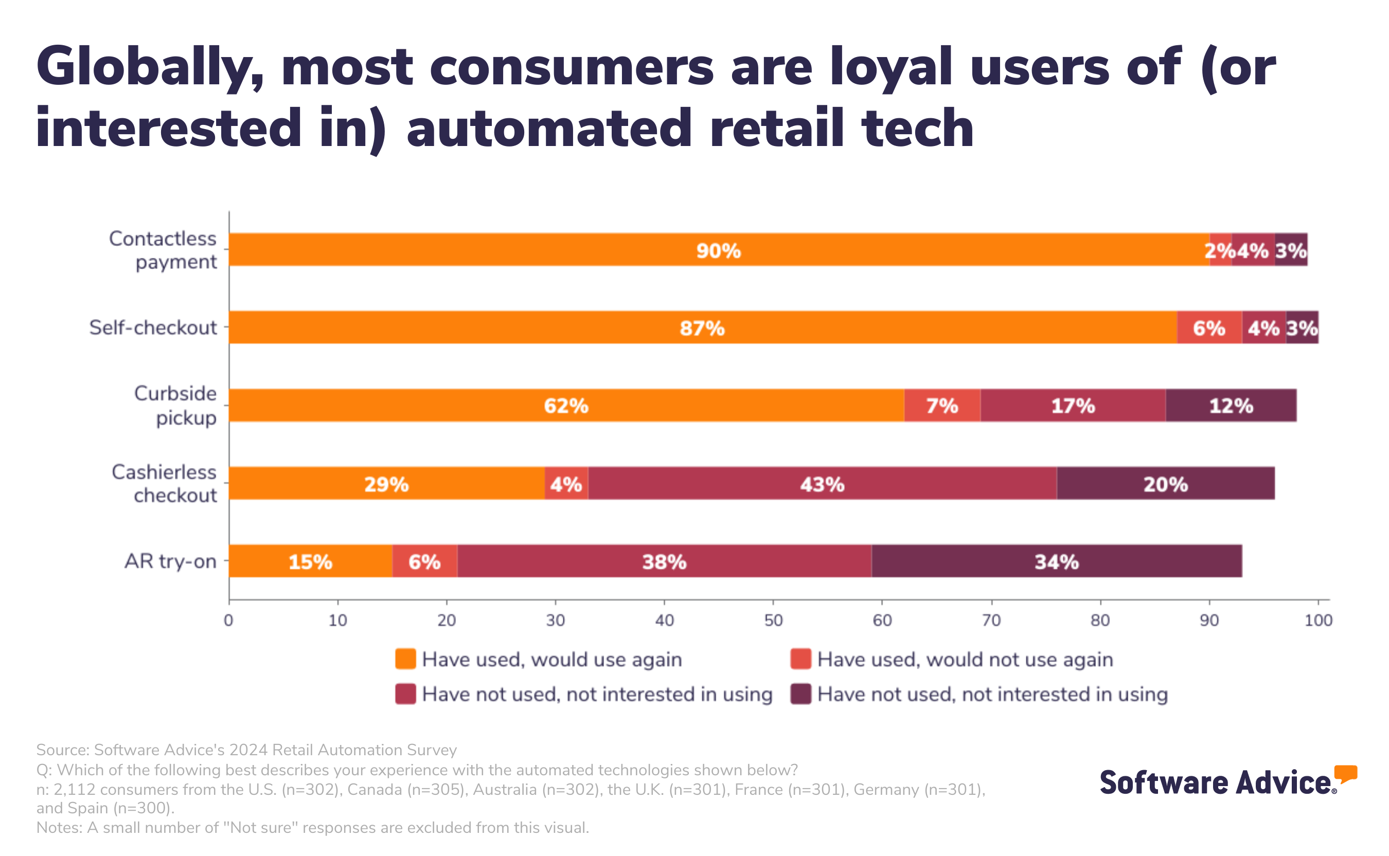 Chart showing that global consumers are loyal users of or interested in a variety of automated in-store technologies.