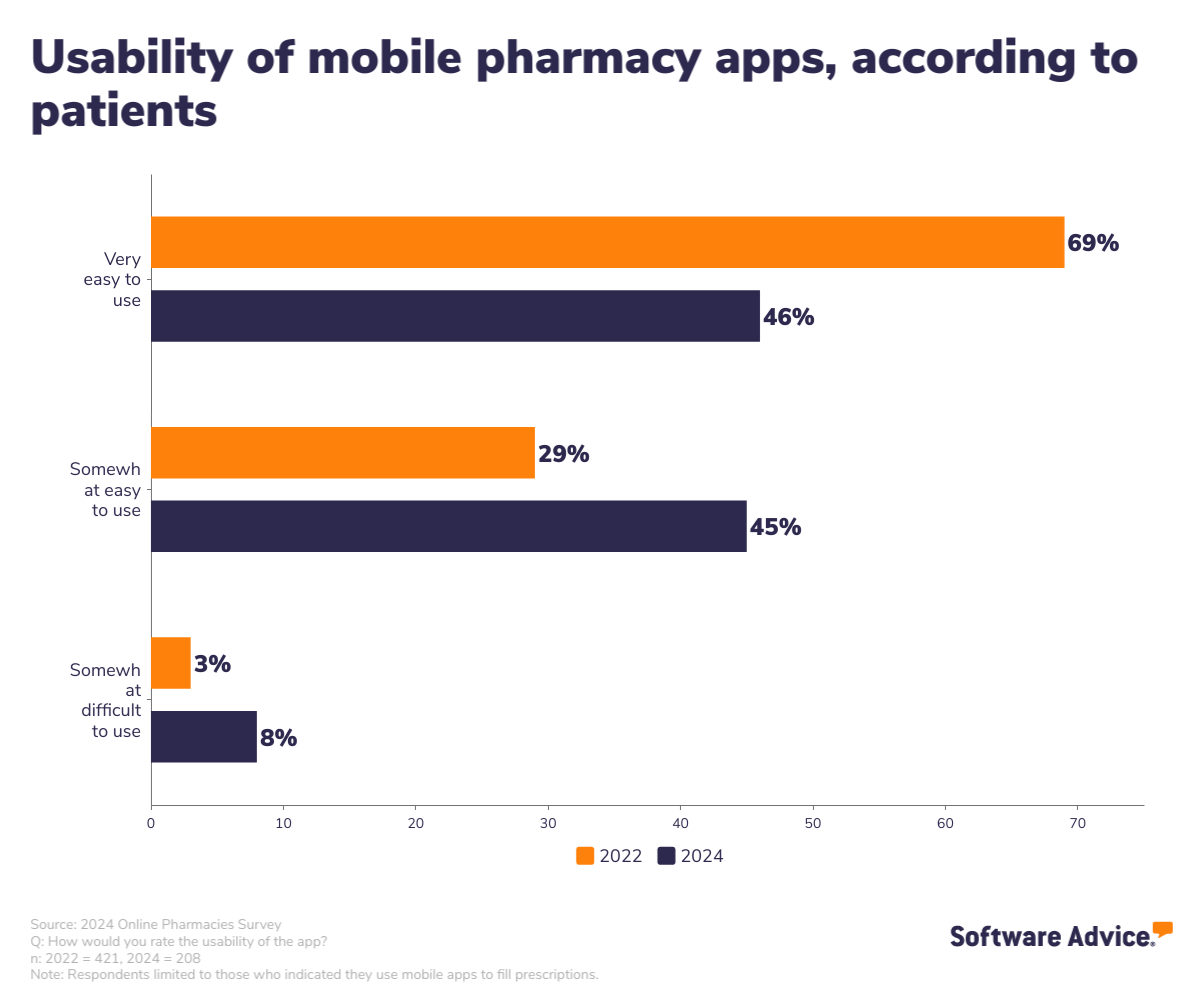 Patients rate usability of mobile pharmacy apps