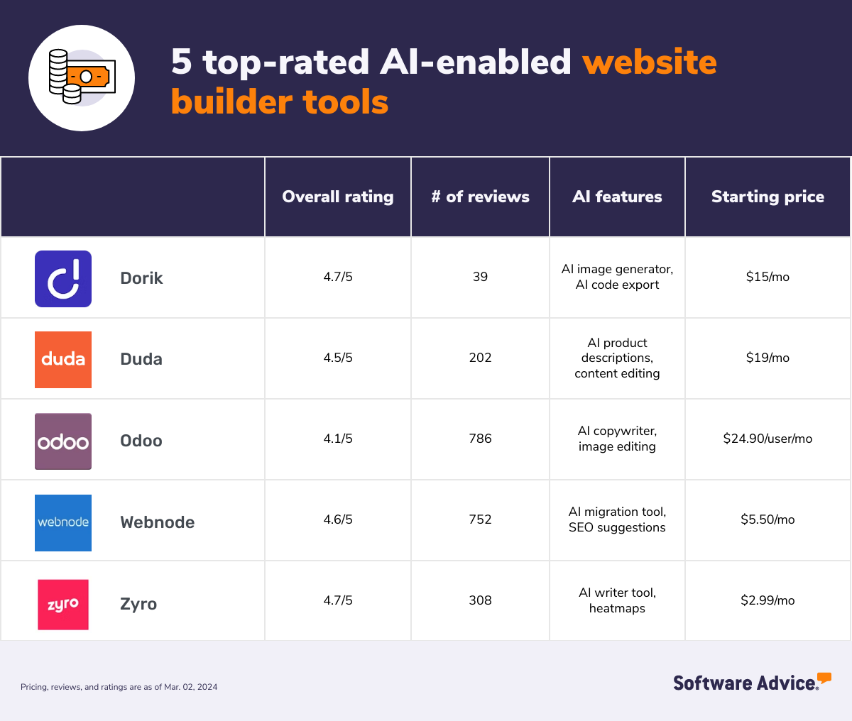 Graphic showing 5 top-rated AI website builder tools: Dorik, Duda, Odoo, Webnode, and Zyro