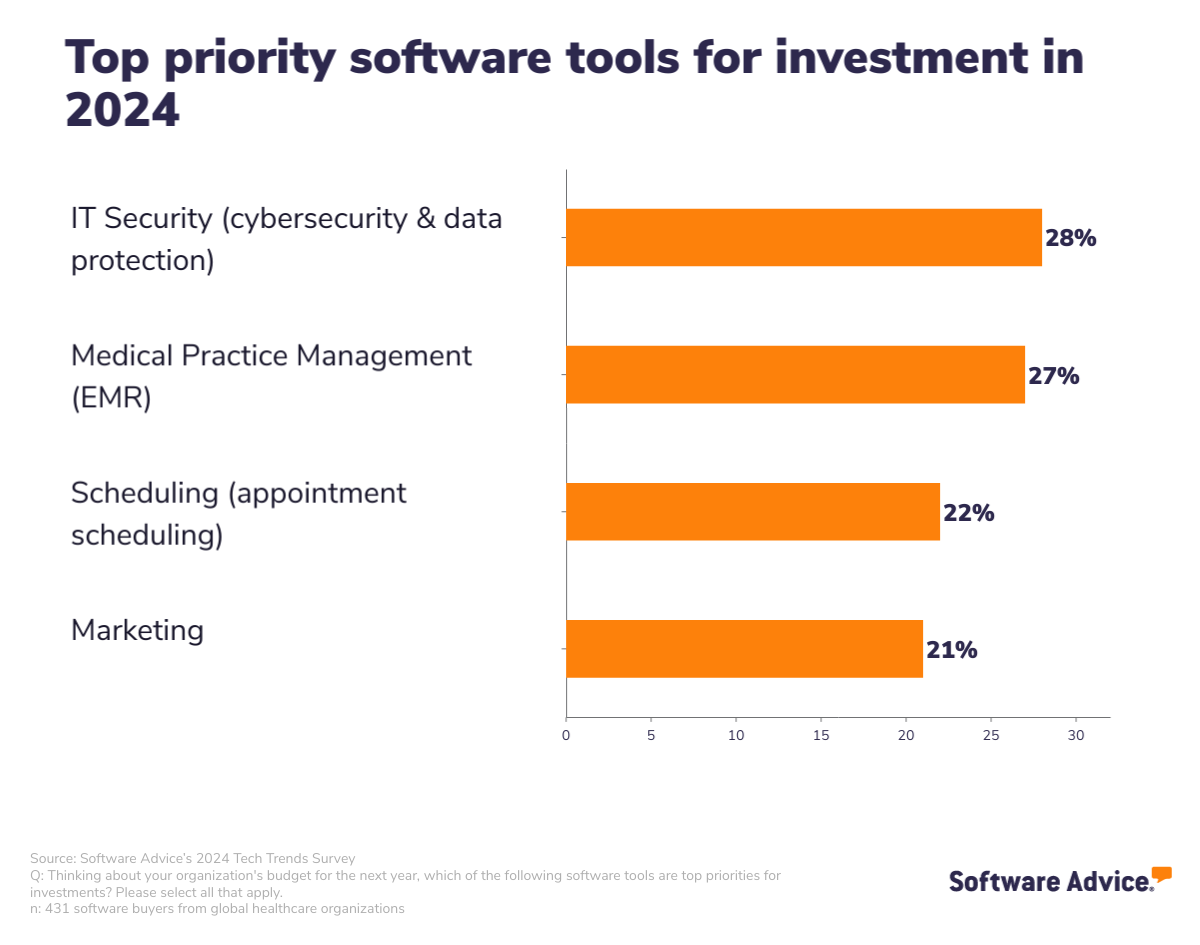 28% of global healthcare organizations say IT security is the number one budgetary priority for 2024 software investments