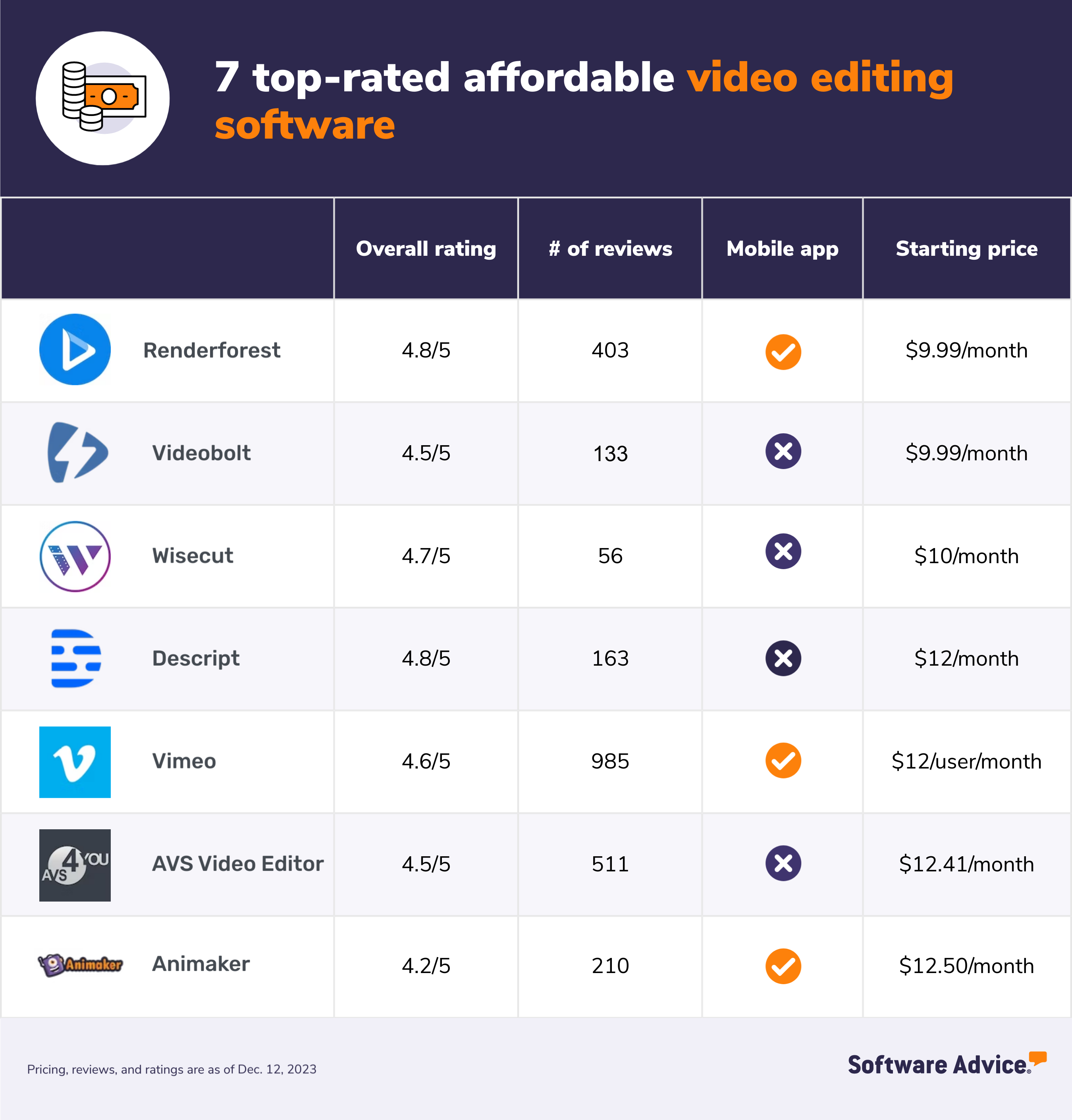 Software Advice graphic: 7 top-rated affordable video editing software