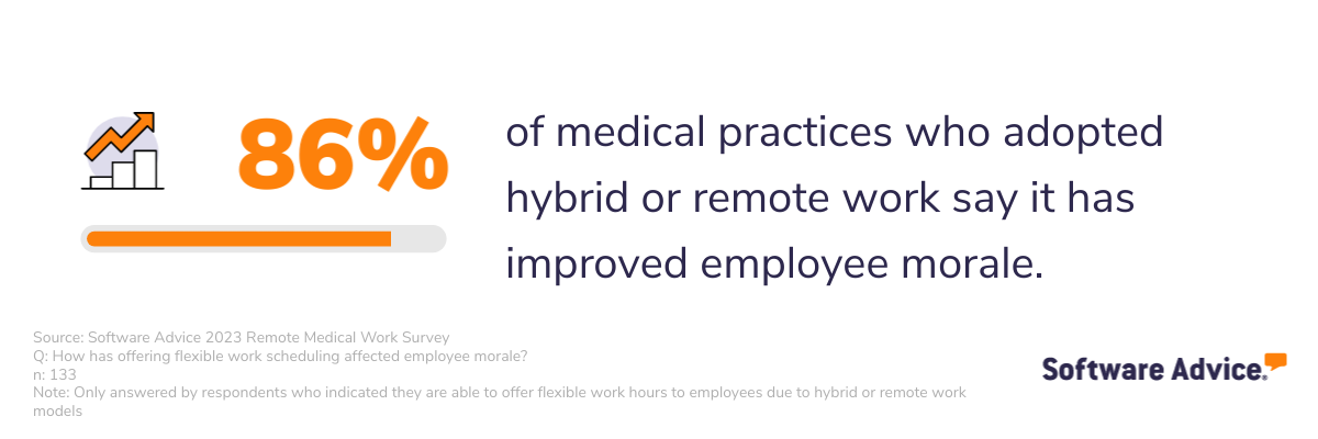 86% of medical practices that adopted hybrid or remote work say it has improved employee morale