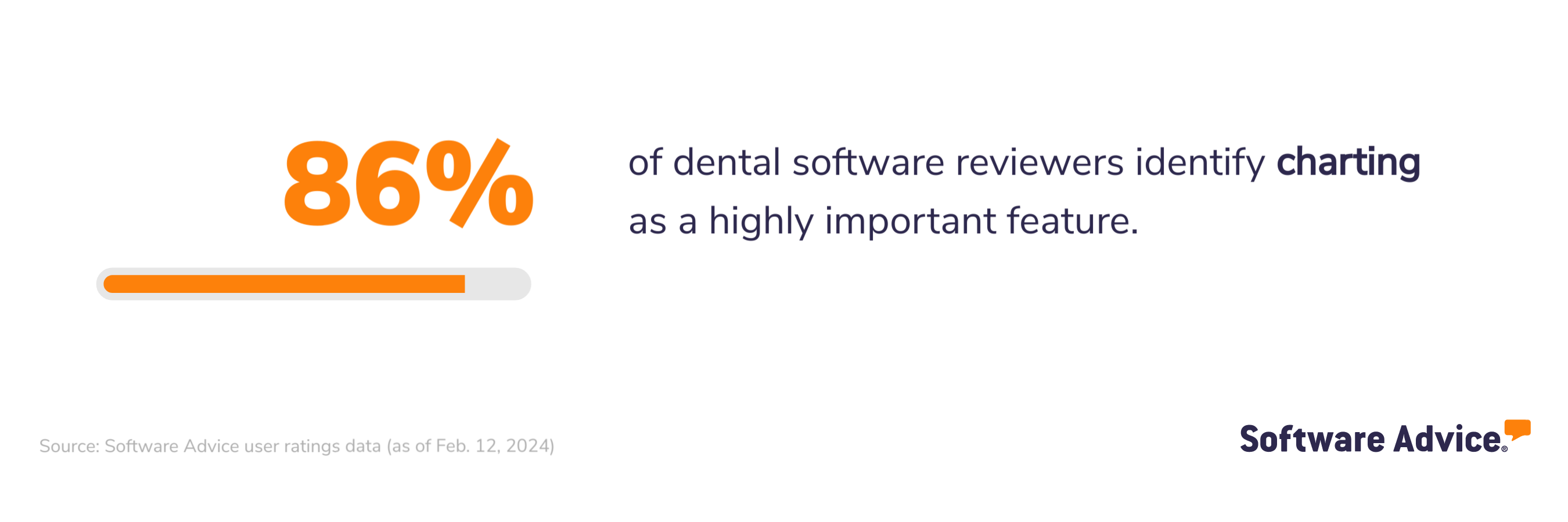 86% of dental software reviewers identify charting as a highly important feature
