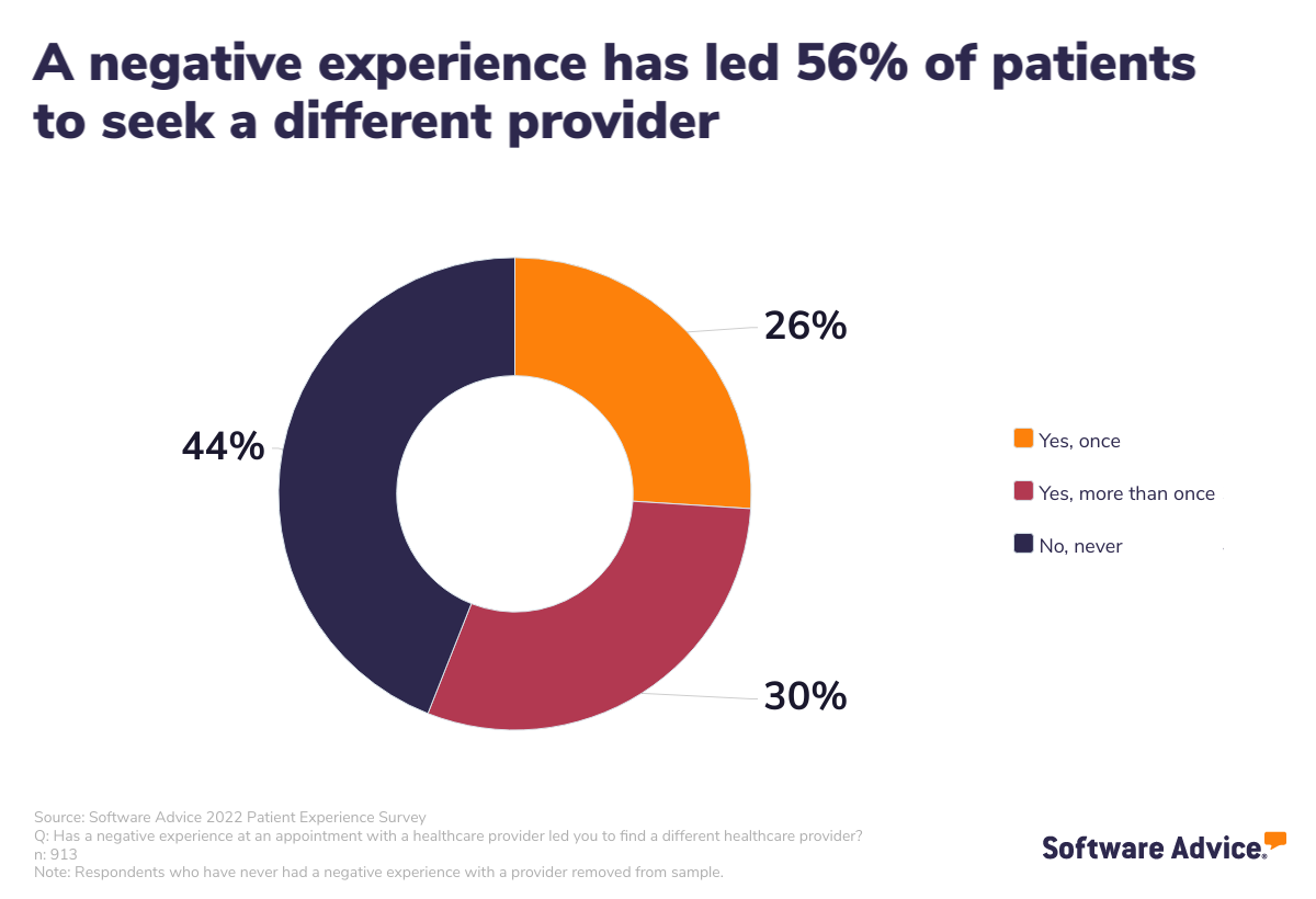A negative experience has led 56% of patients to seek a different provider.
