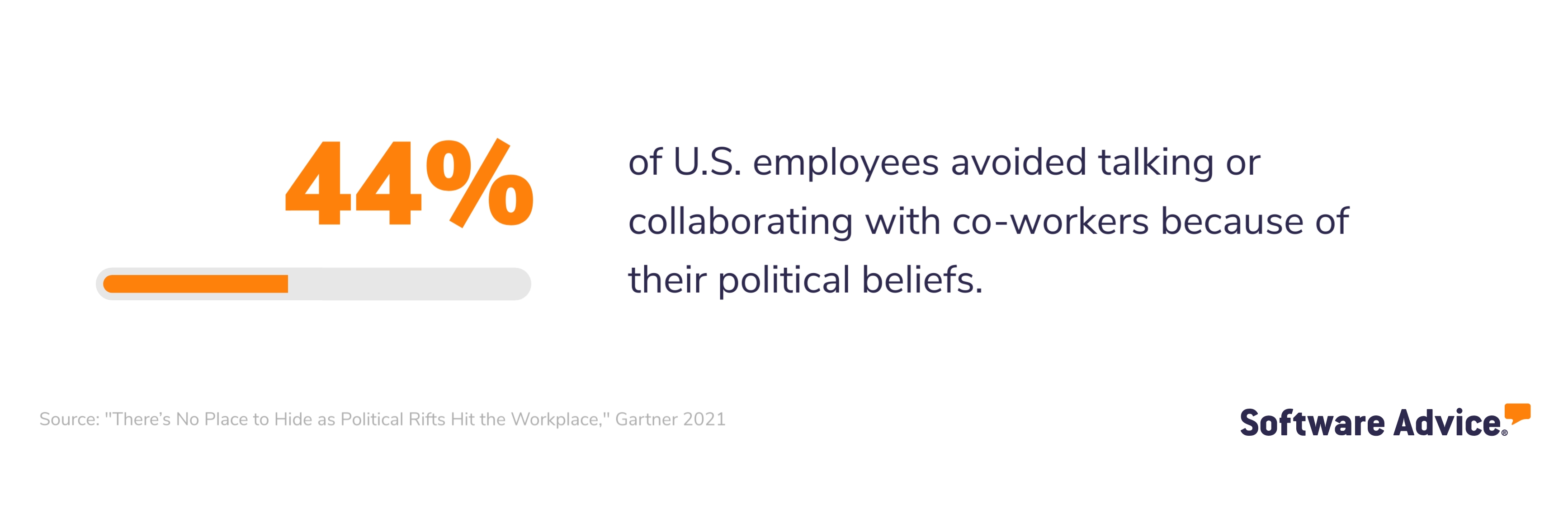 Forty-four percent of U.S. employees avoided talking or collaborating with co-workers because of their political beliefs [3]