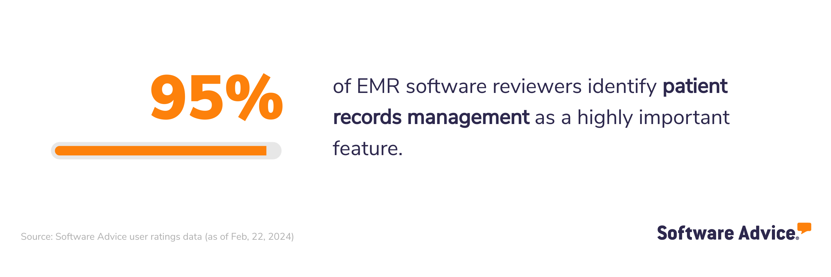95% of EMR software reviews identify patient records management as a highly important feature.