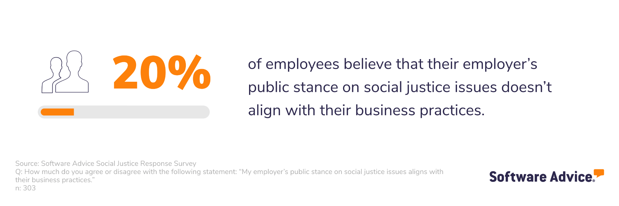 20% of employees believe that their employer's public stance on social justice issues doesn't align with their business practices.