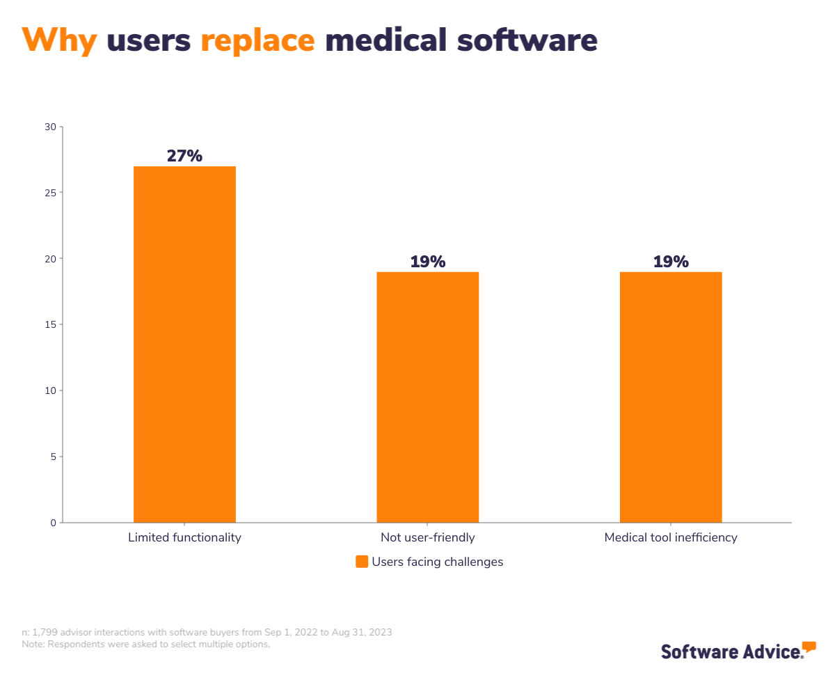 Graphic of why users replace medical software