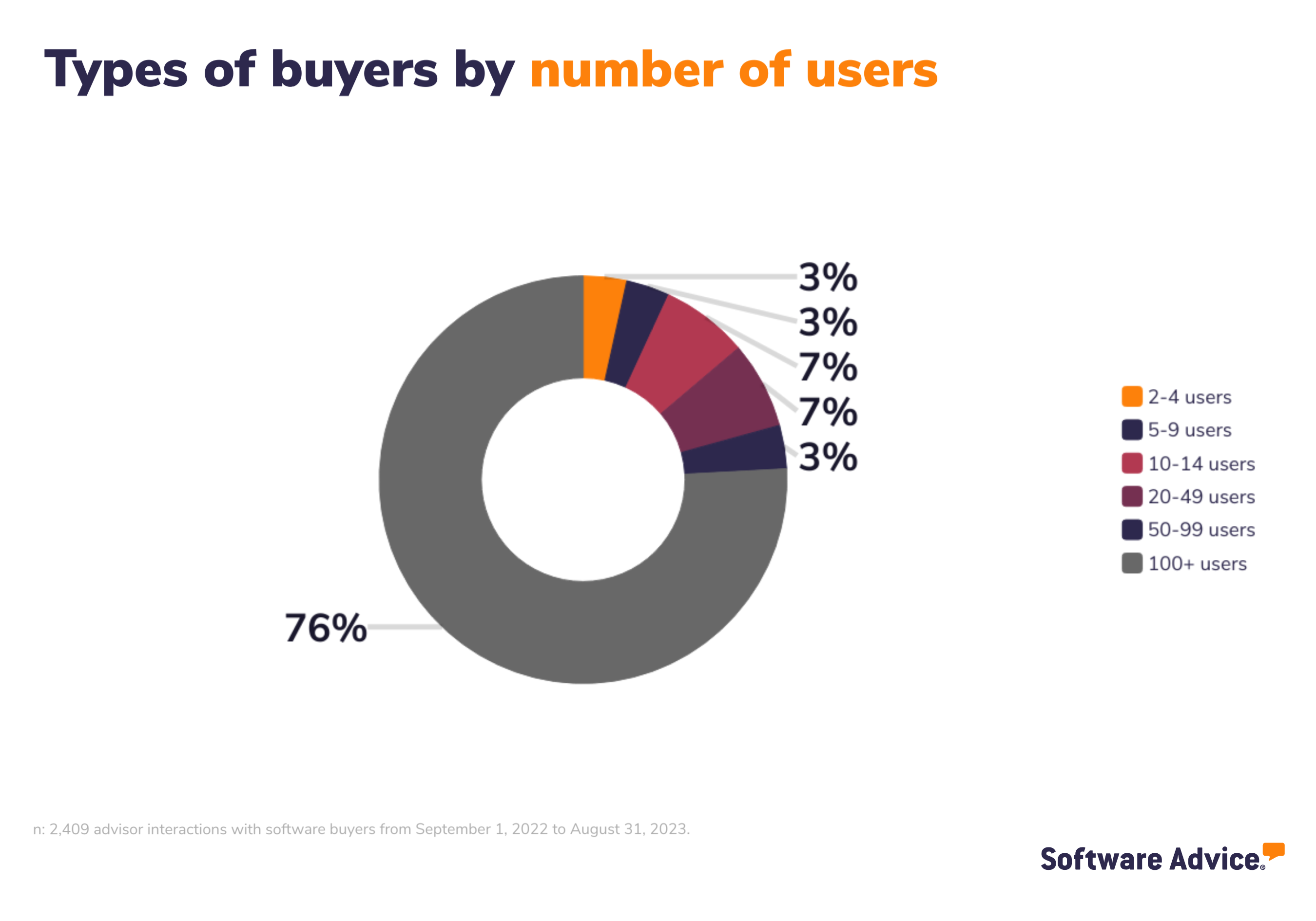 SA graphic showing types of buyers by number of users