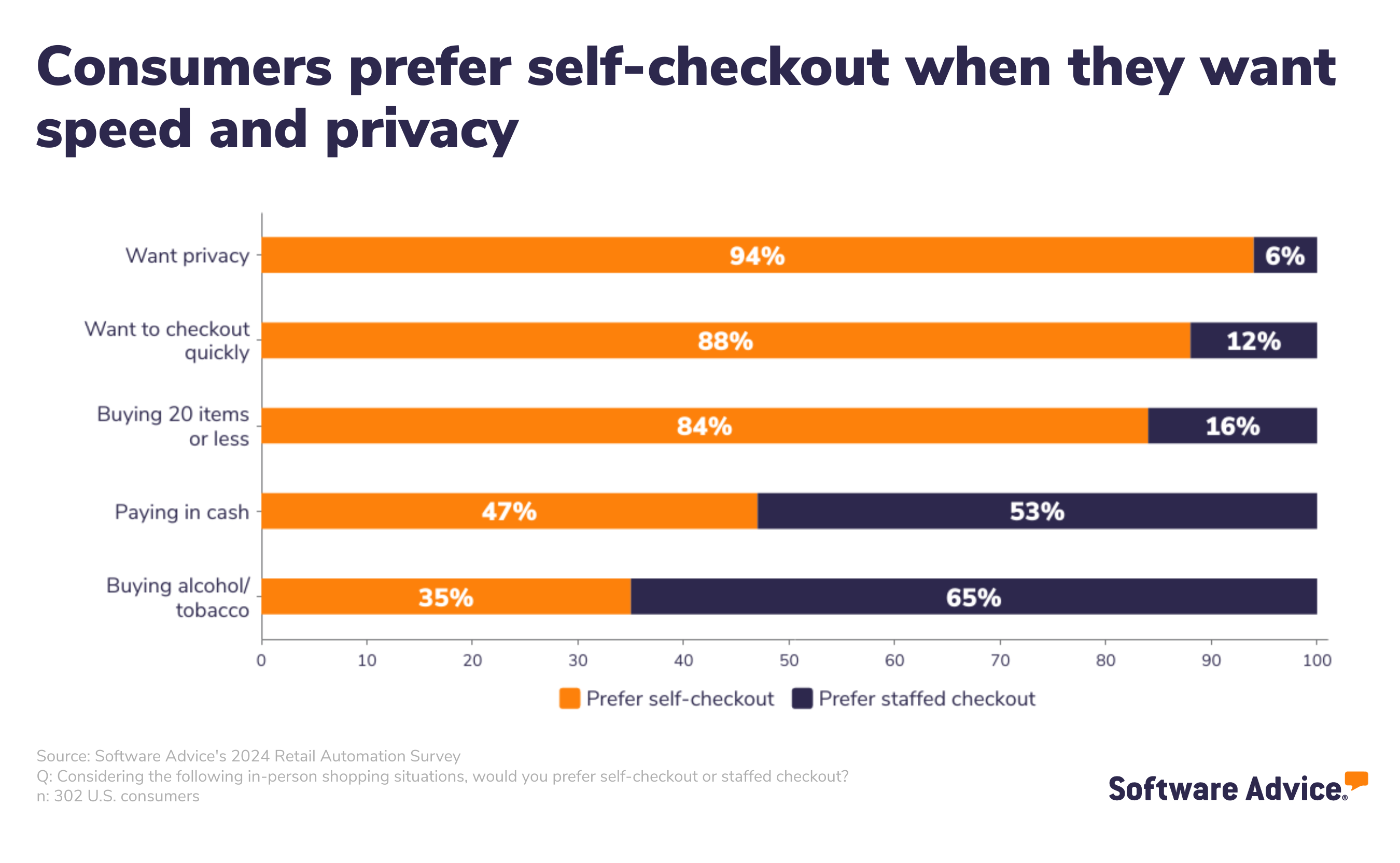 SA bar chart showing what percentage of consumers that prefer self-checkout for specific reasons and those who prefer staffed