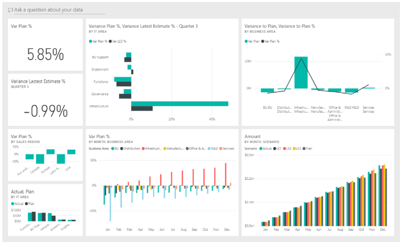 Budget financial dashboard example