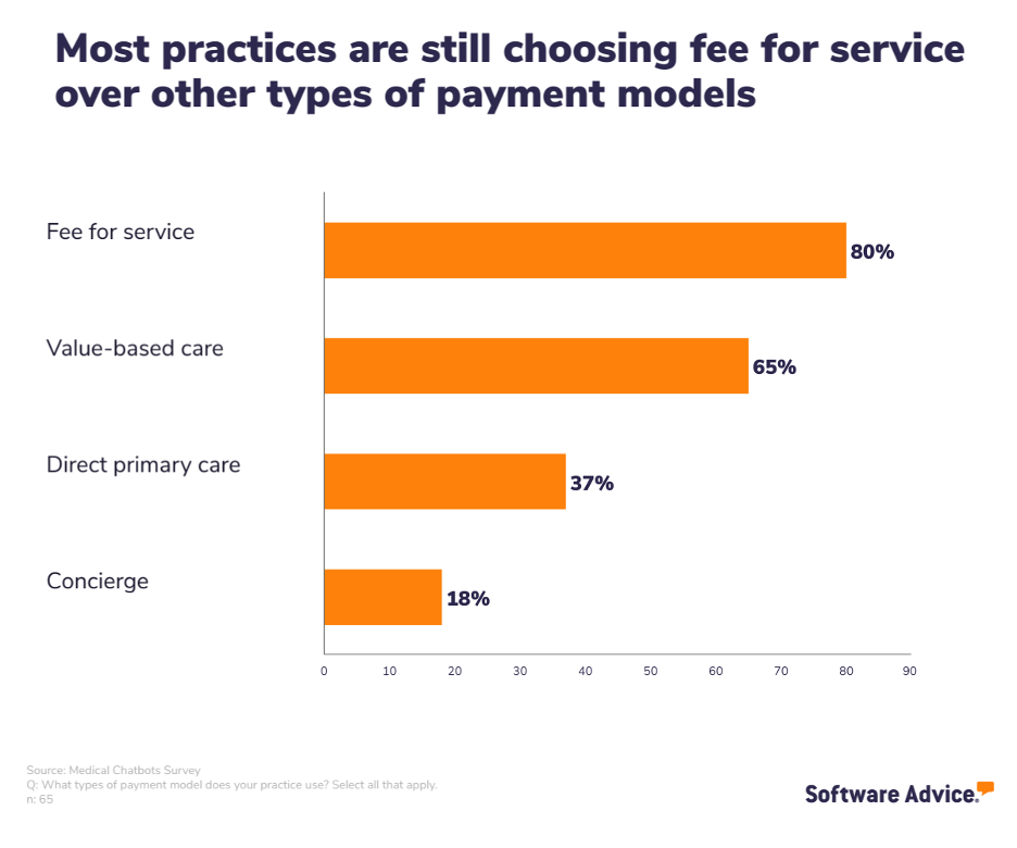 Most practices choose FFS over other types of payment models