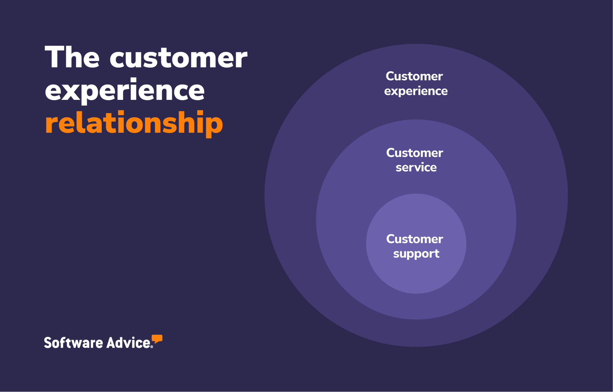 Graphic of the customer experience relationship