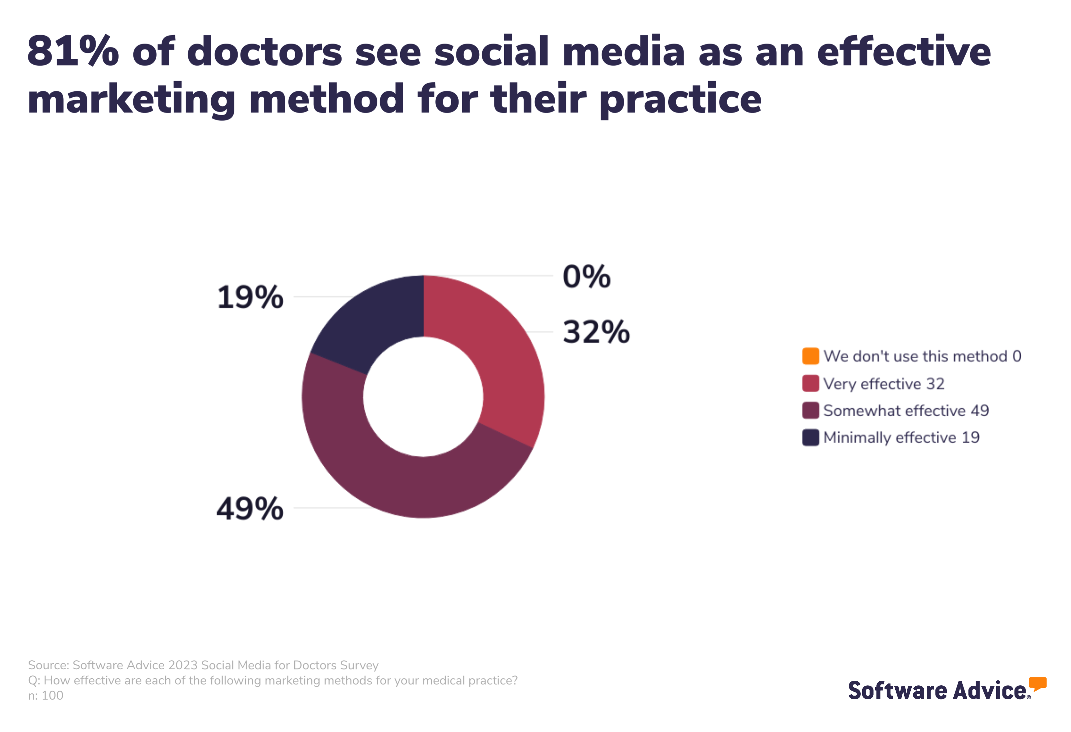 81% of doctors see social media as an effective marketing method for their practice