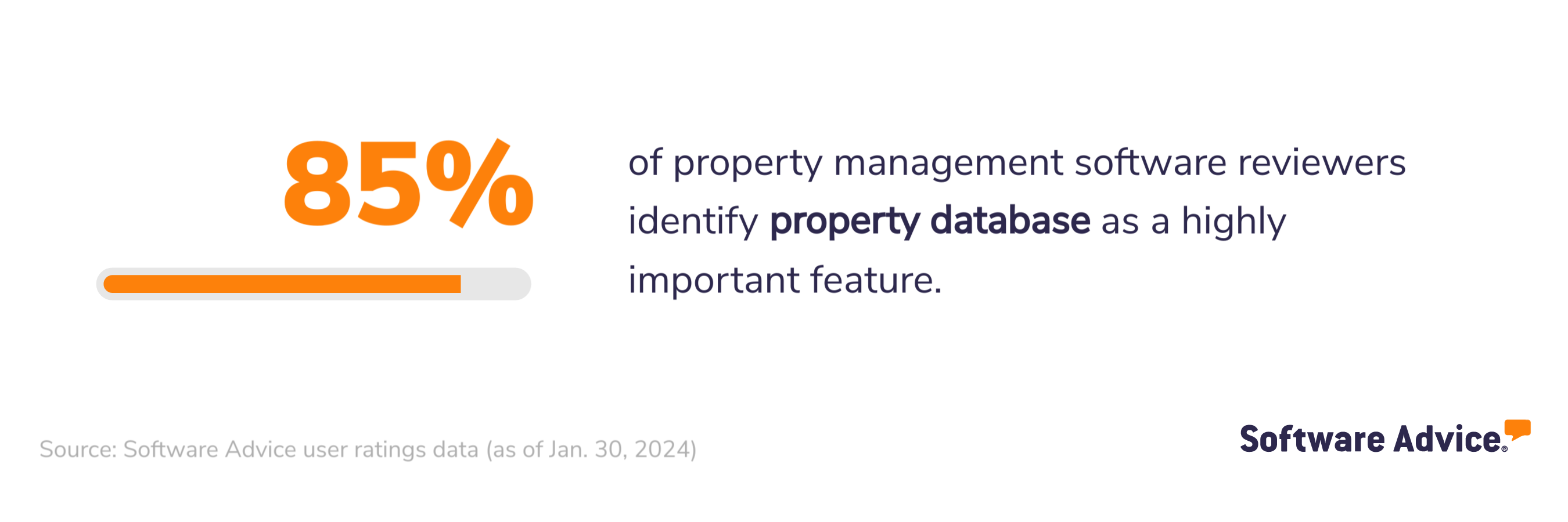 85% of property management software reviewers identify property database as a highly important feature. 