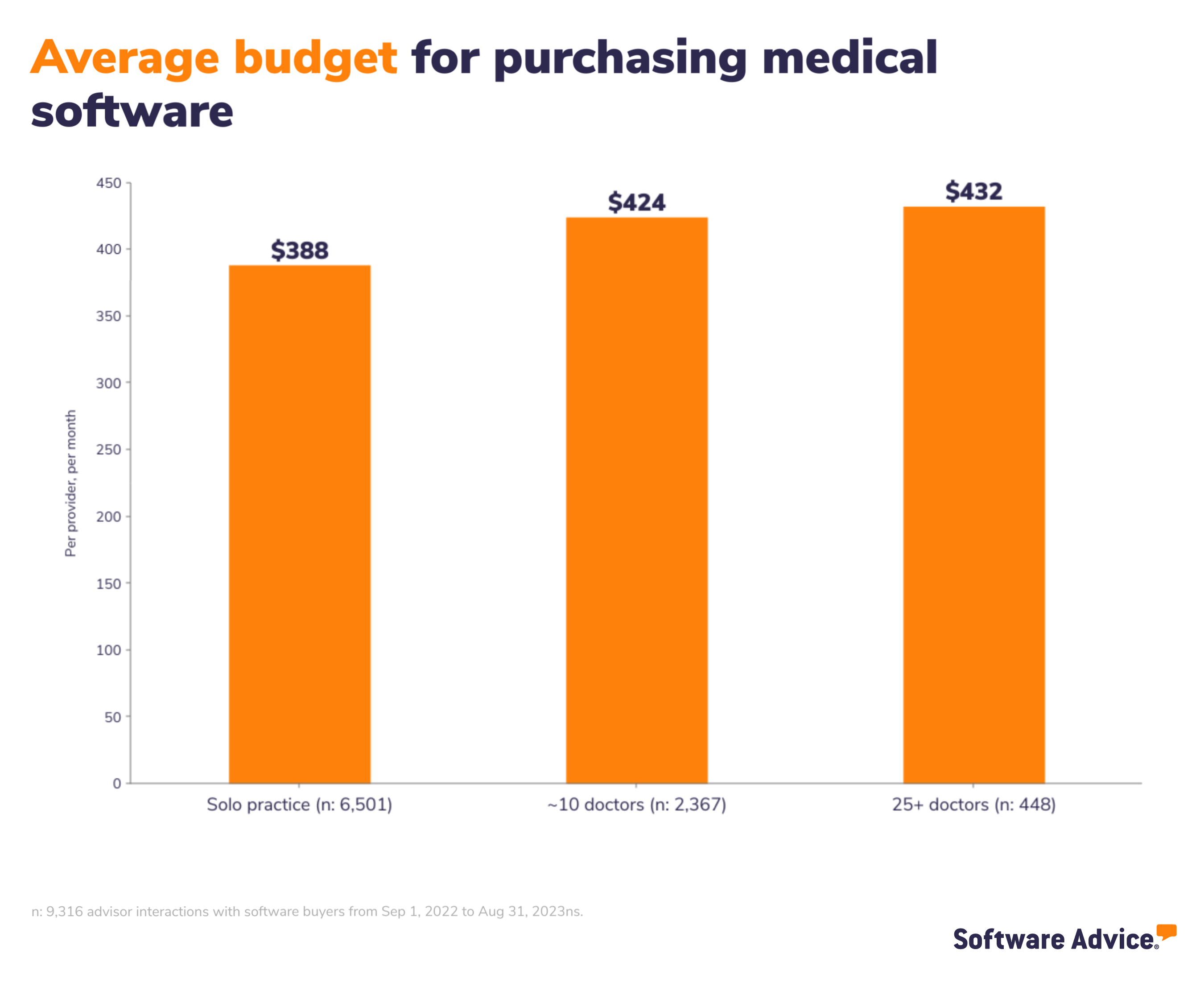 Graphic of average budget for purchasing medical software
