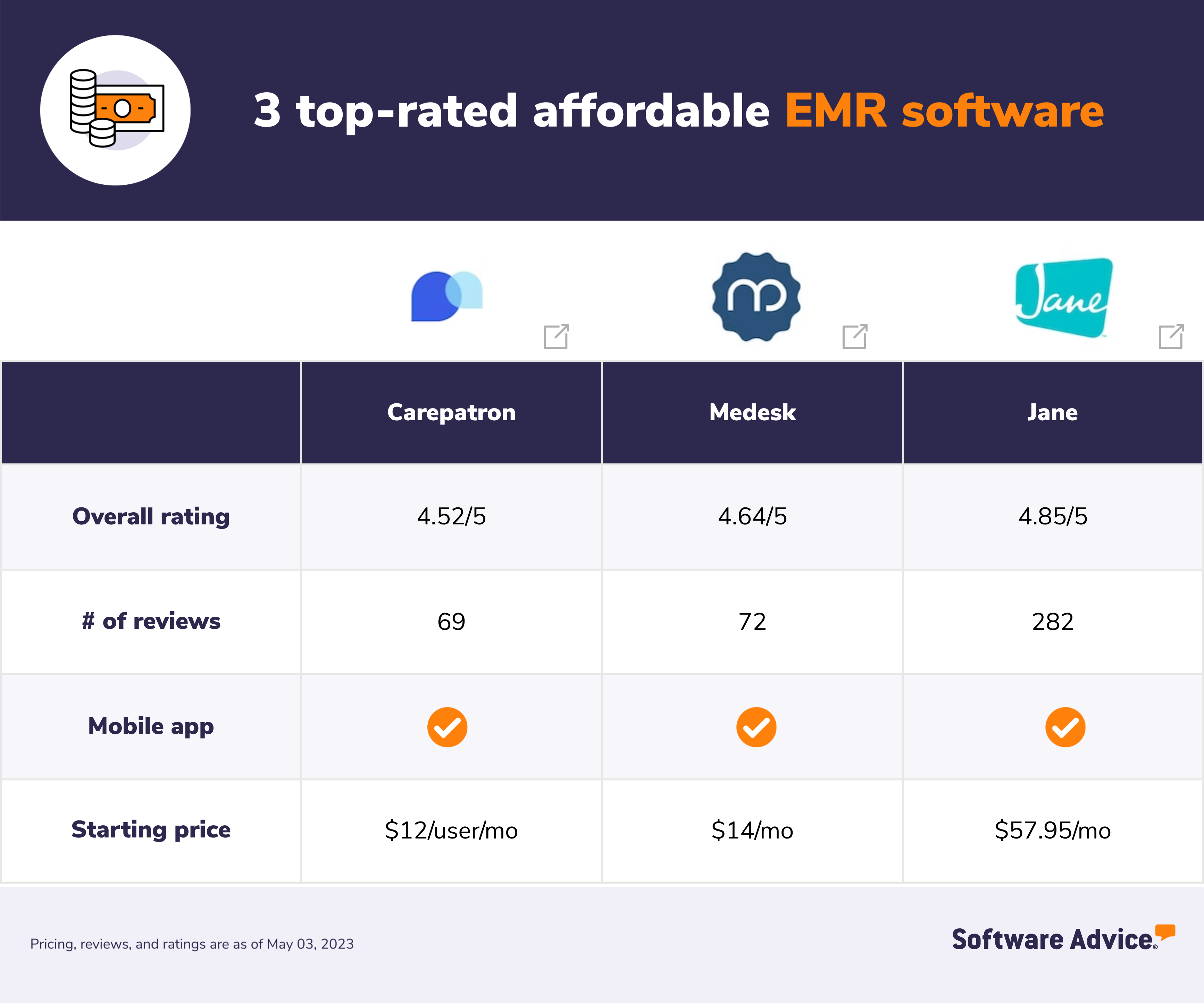 SA chart of the top 3 affordable EMR software