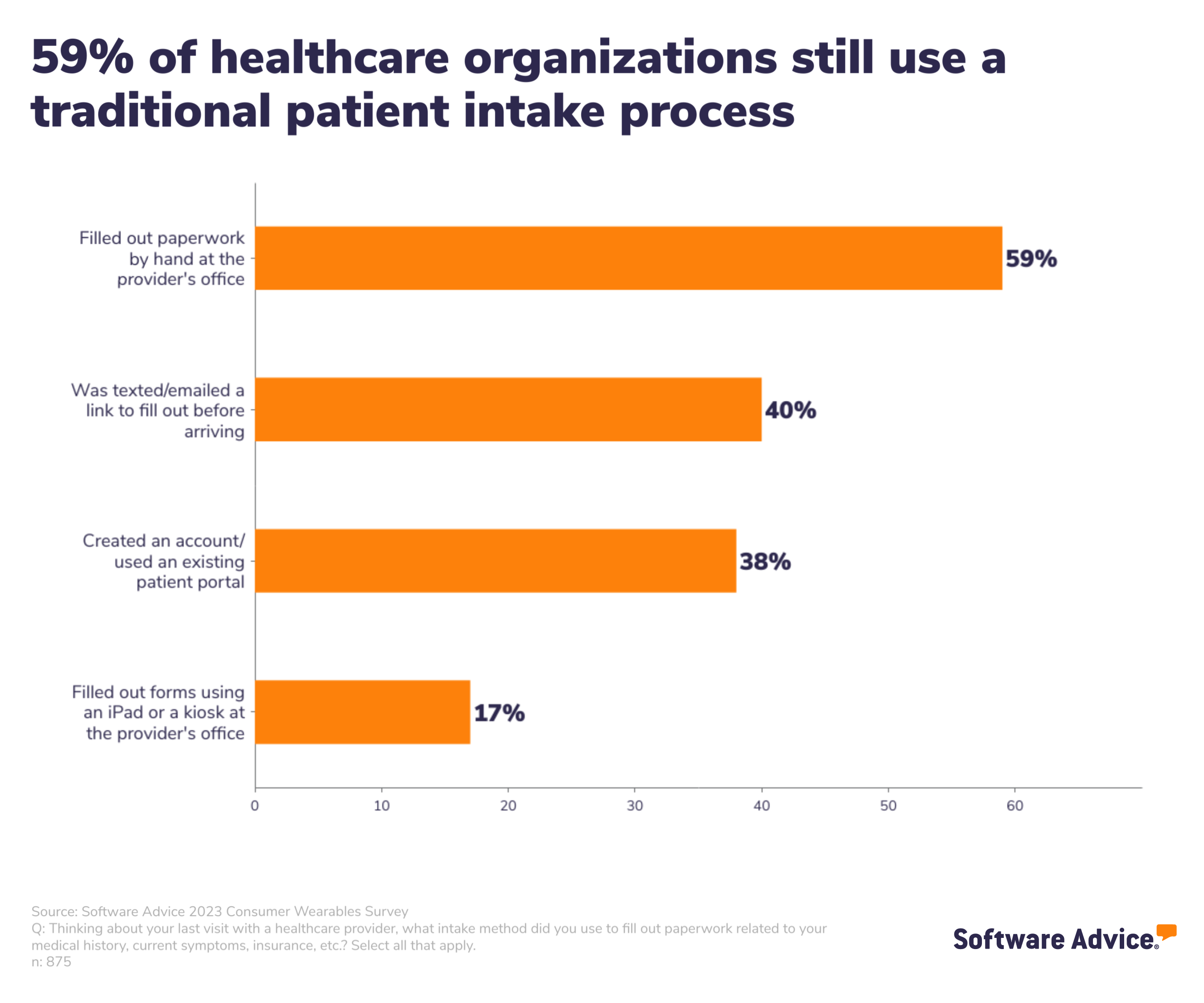 Percentage of healthcare orgs that still use traditional patient intake process