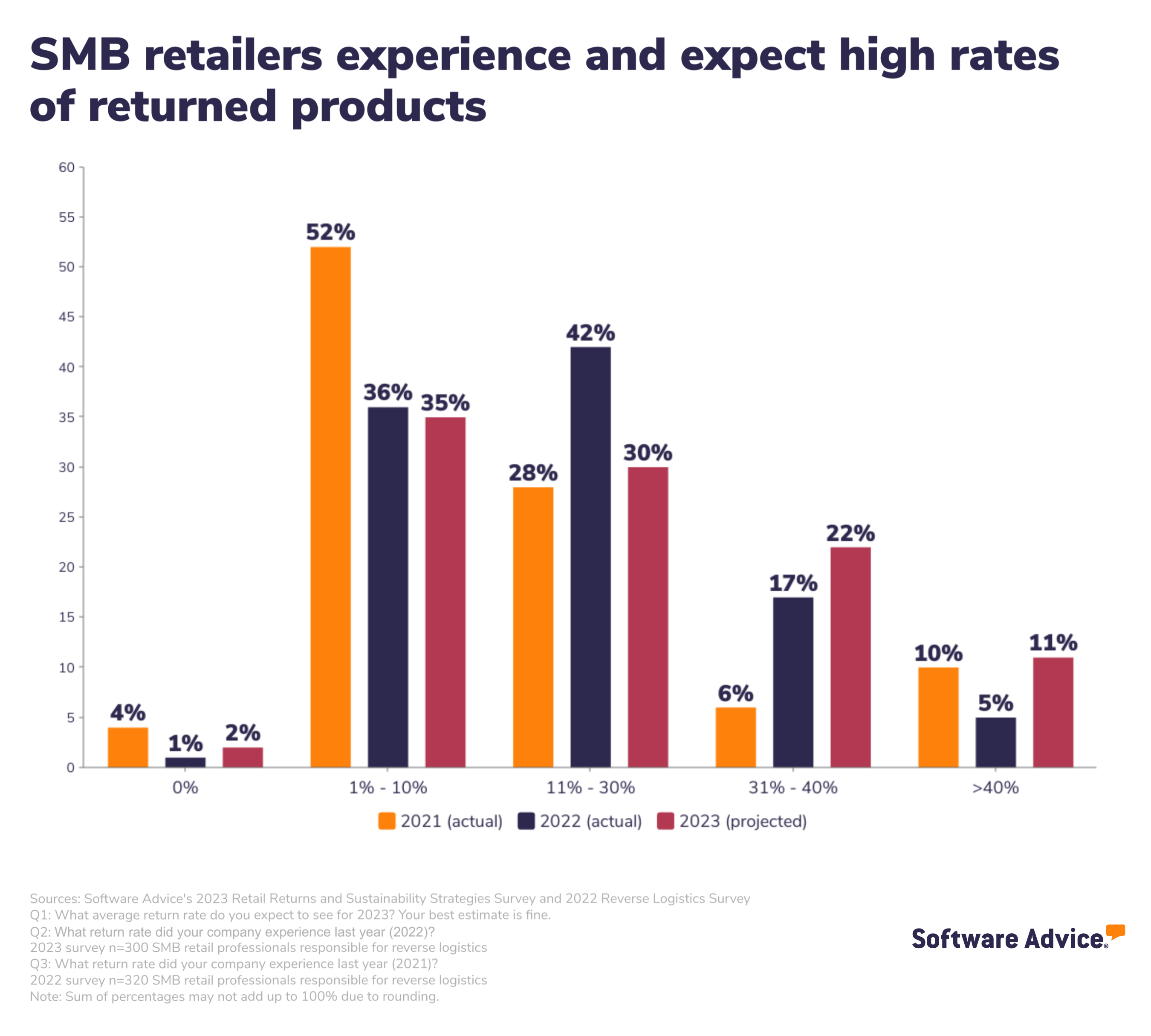 Small and midsize retailers experience and expect high rates of returned products
