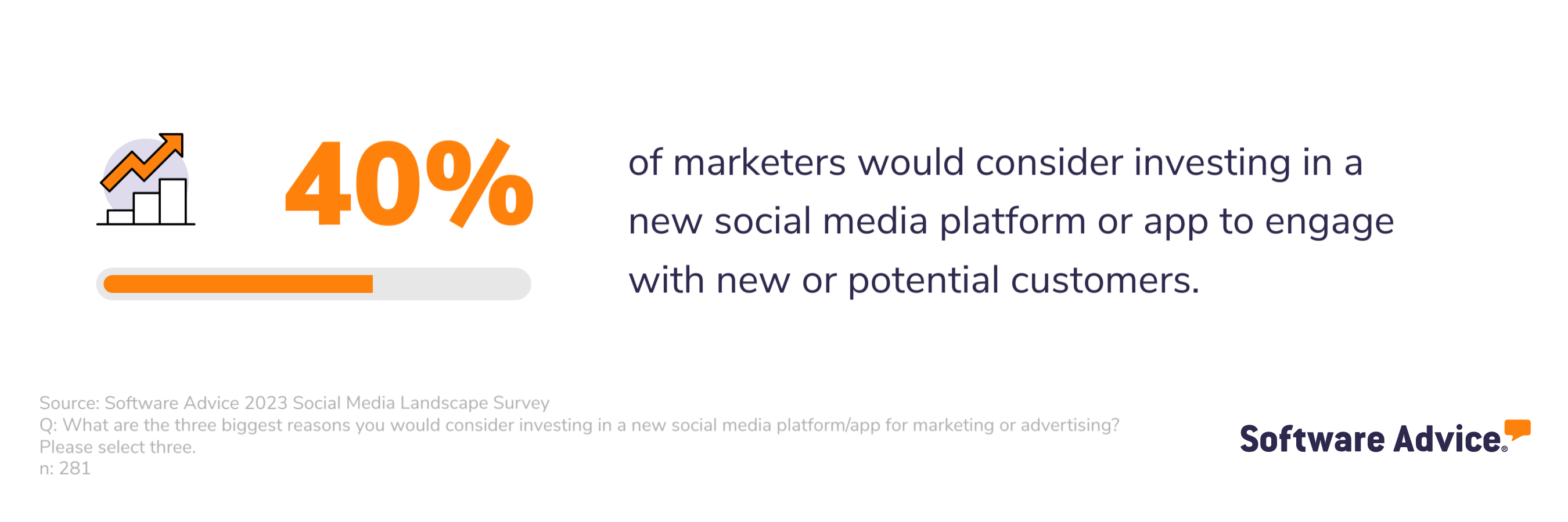 40% of marketers would consider investing in a new social media platform or app to engage with new or potential customers.