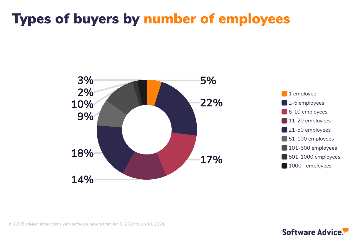 Types of buyers by number of employees