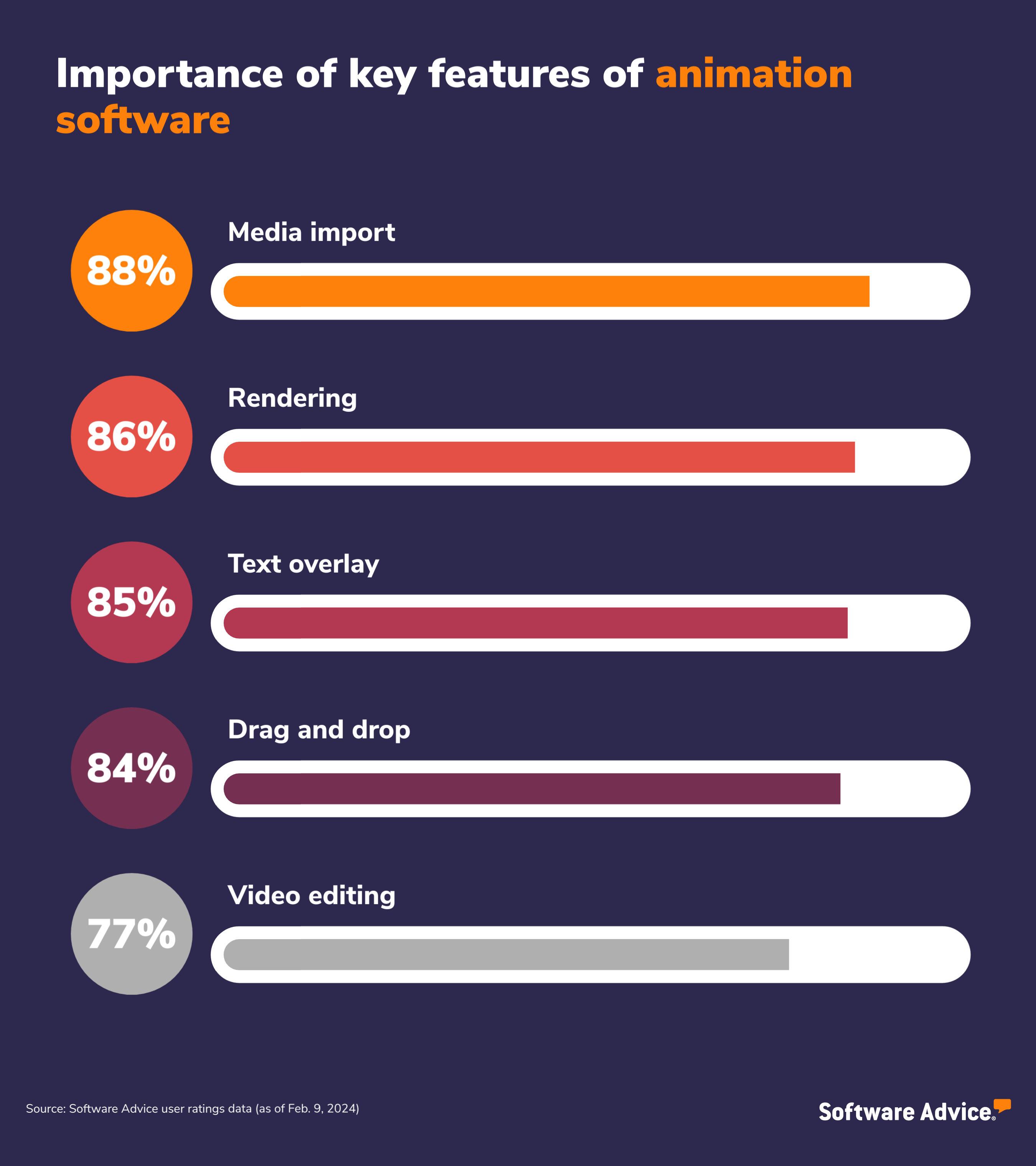 Software Advice graphic: Importance of key features of animation software: 88% media import; 86% rendering; 85% text overlay; 84% drag and drop; 77% video editing