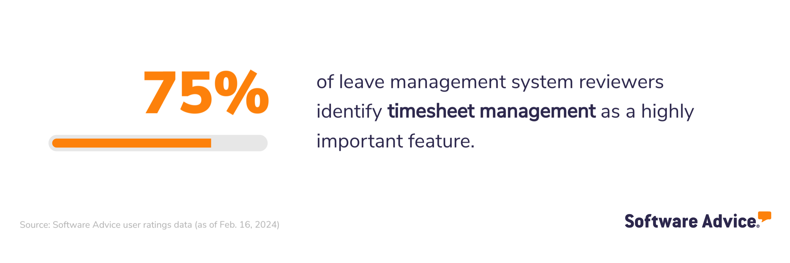 75% of leave management system reviewers identify timesheet management as a highly important feature.