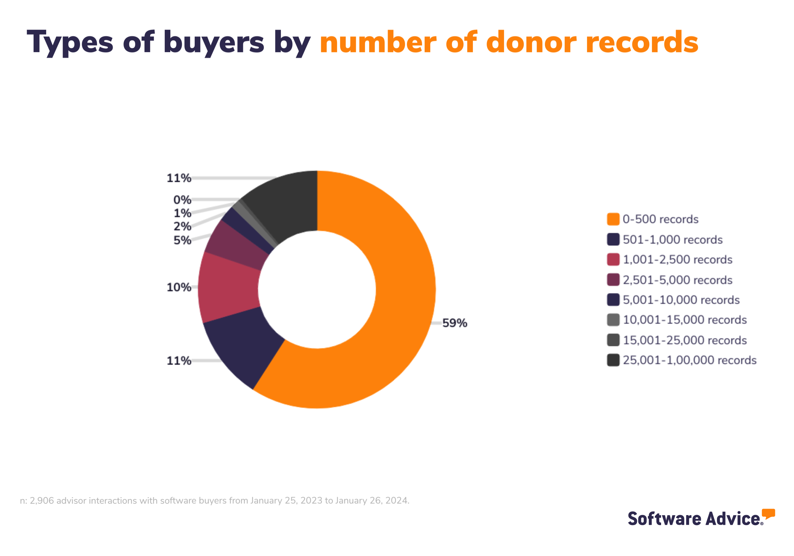 Software Advice graphic: Types of buyers by number of donor records