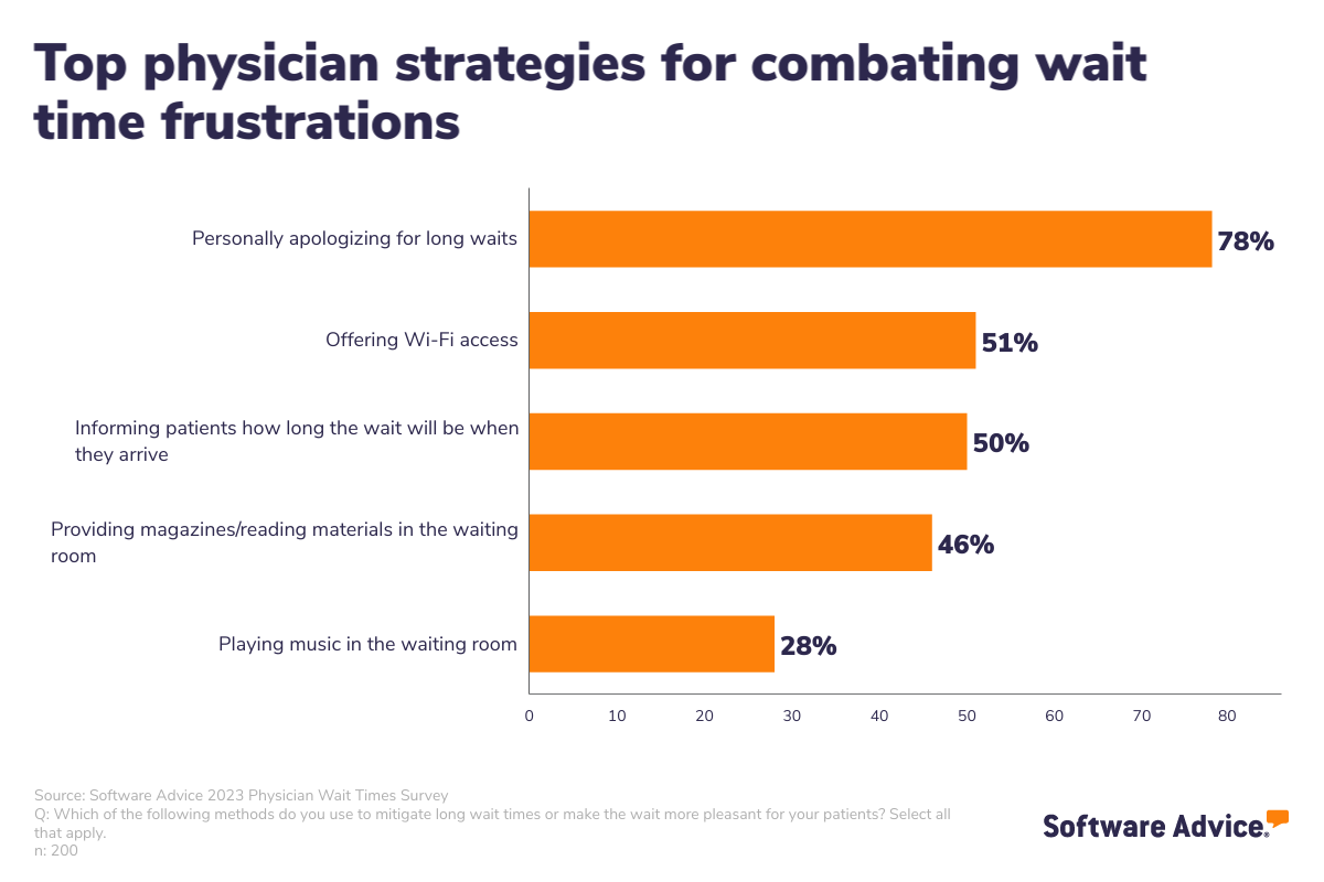 Software Advice: Most used physician strategies for combating wait time frustration
