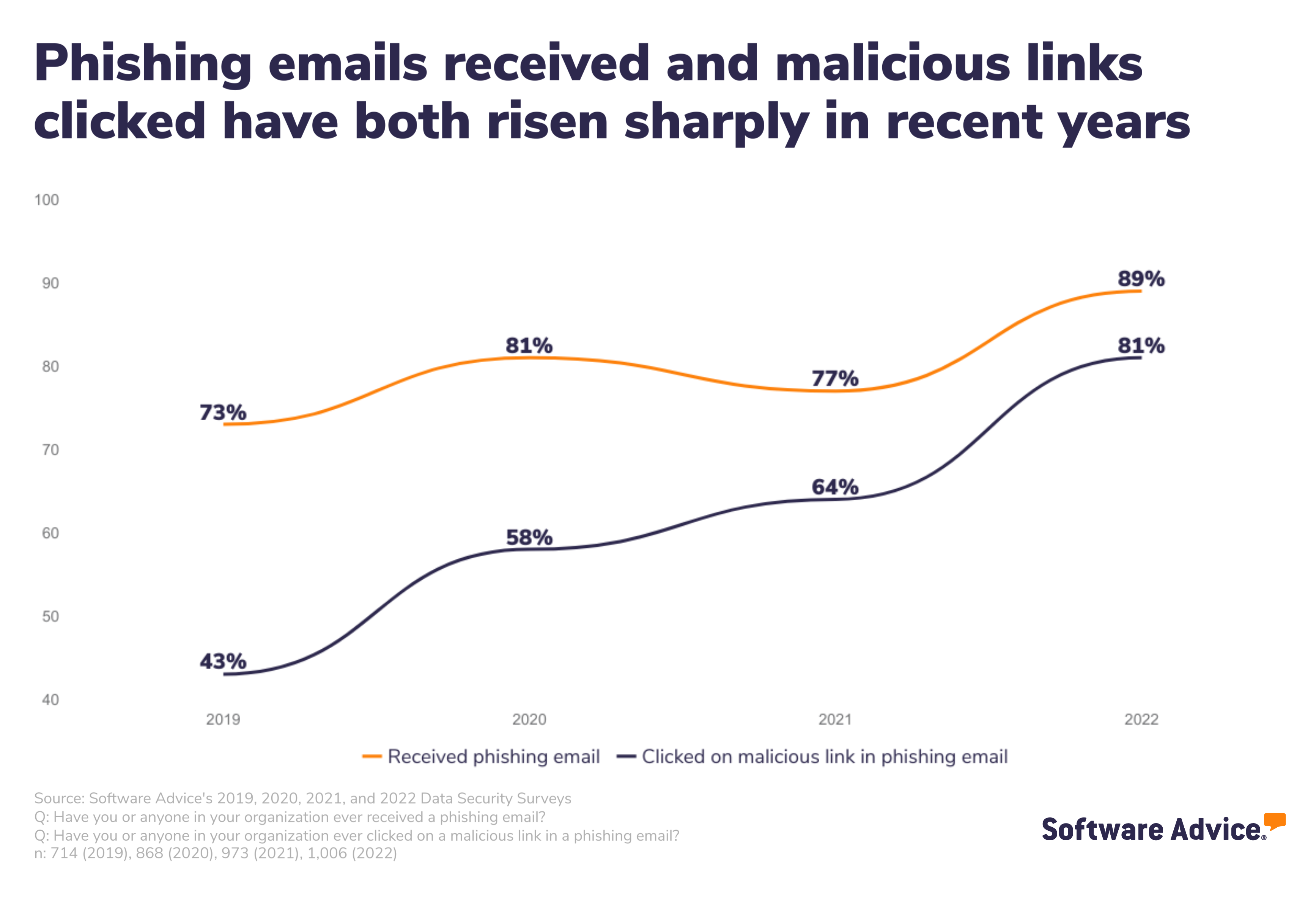 Graphic Showing Stats for Rising Occurrence of Phishing Emails and Malicious Links Clicked