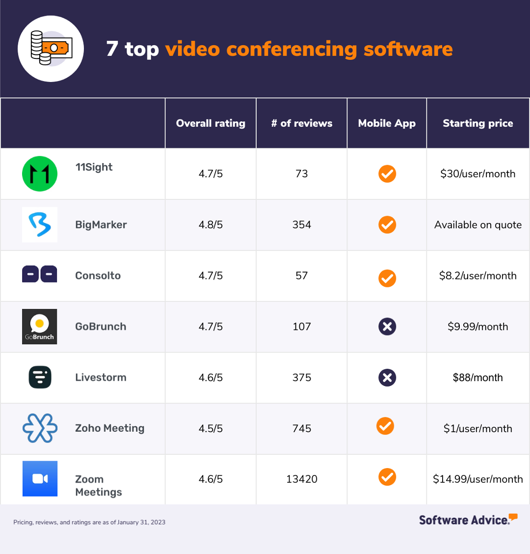 Graphic comparing our list of 7 best video conferencing software