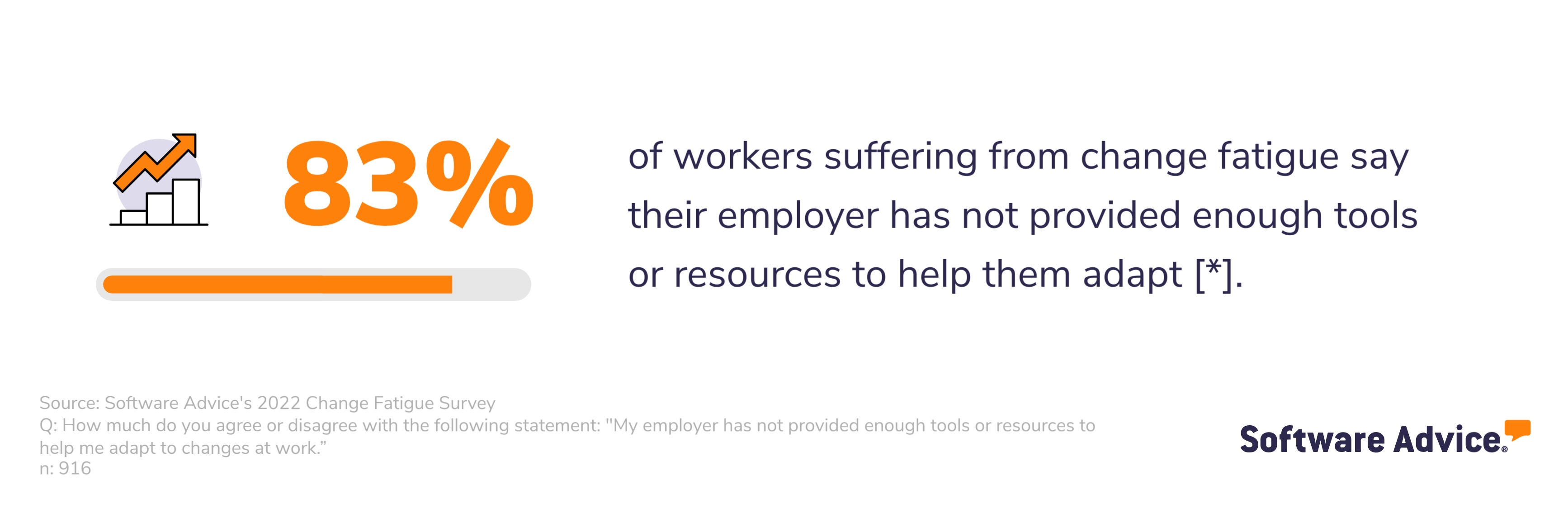 Eighty-three percent of workers suffering from change fatigue say their employer has not provided enough tools or resources to help them adapt.