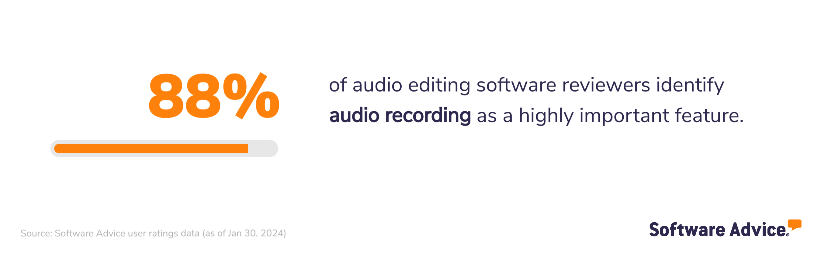 88% of audio editing software reviewers identify audio recording as a highly important feature