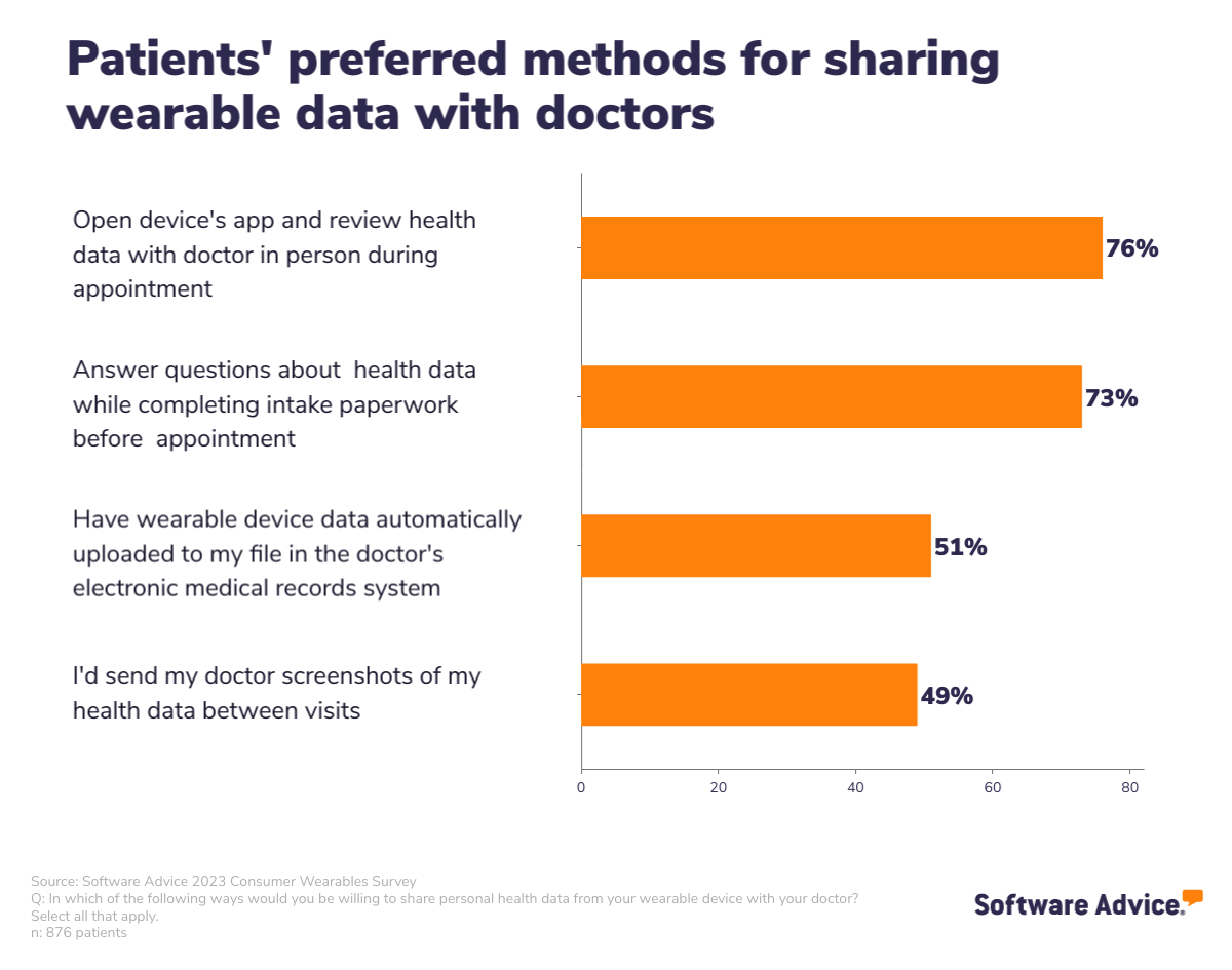 How patients are willing to share wearable data with doctors