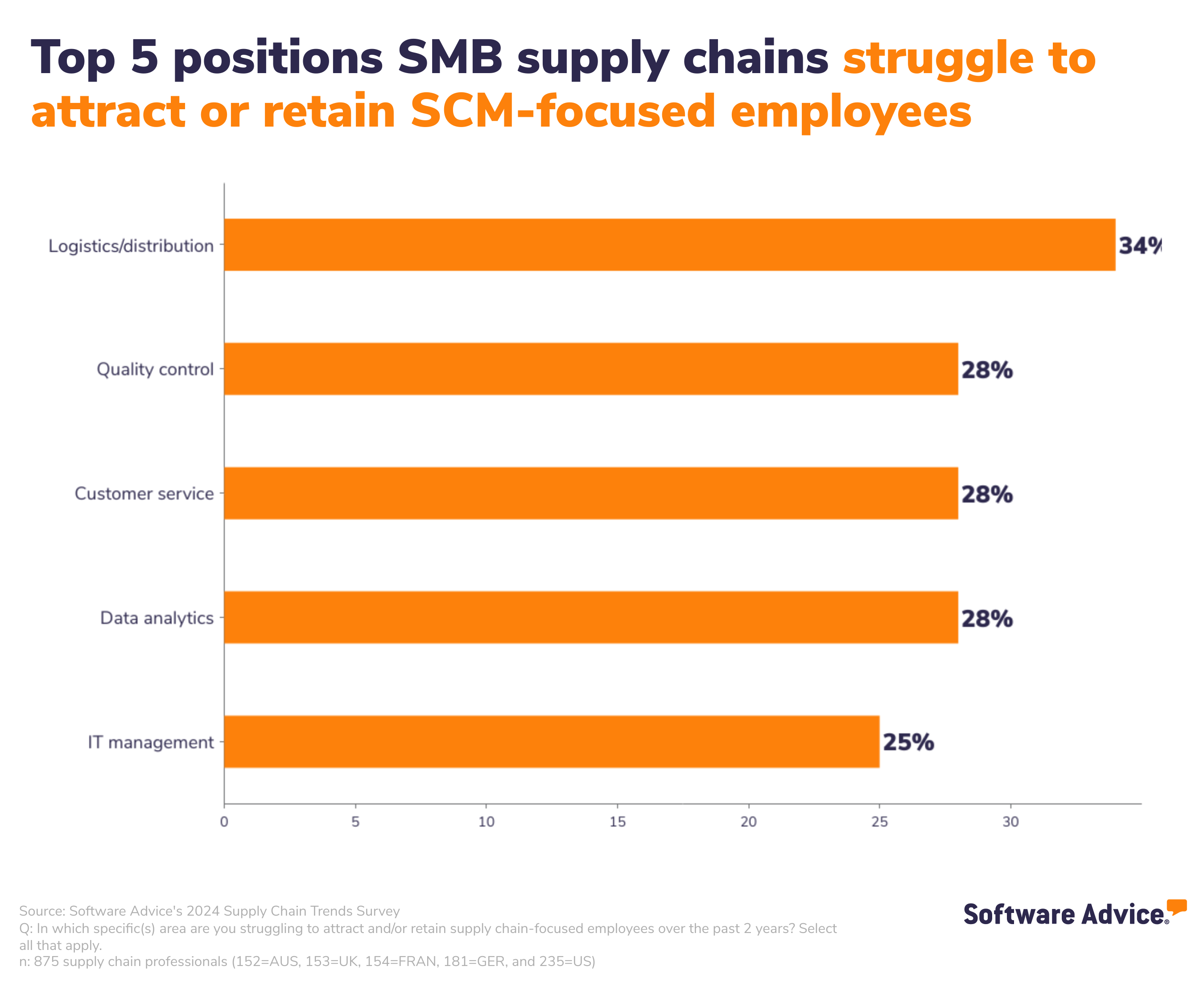 Top 5 positions SMB supply chains struggle to attract or retain SCM-focused employees