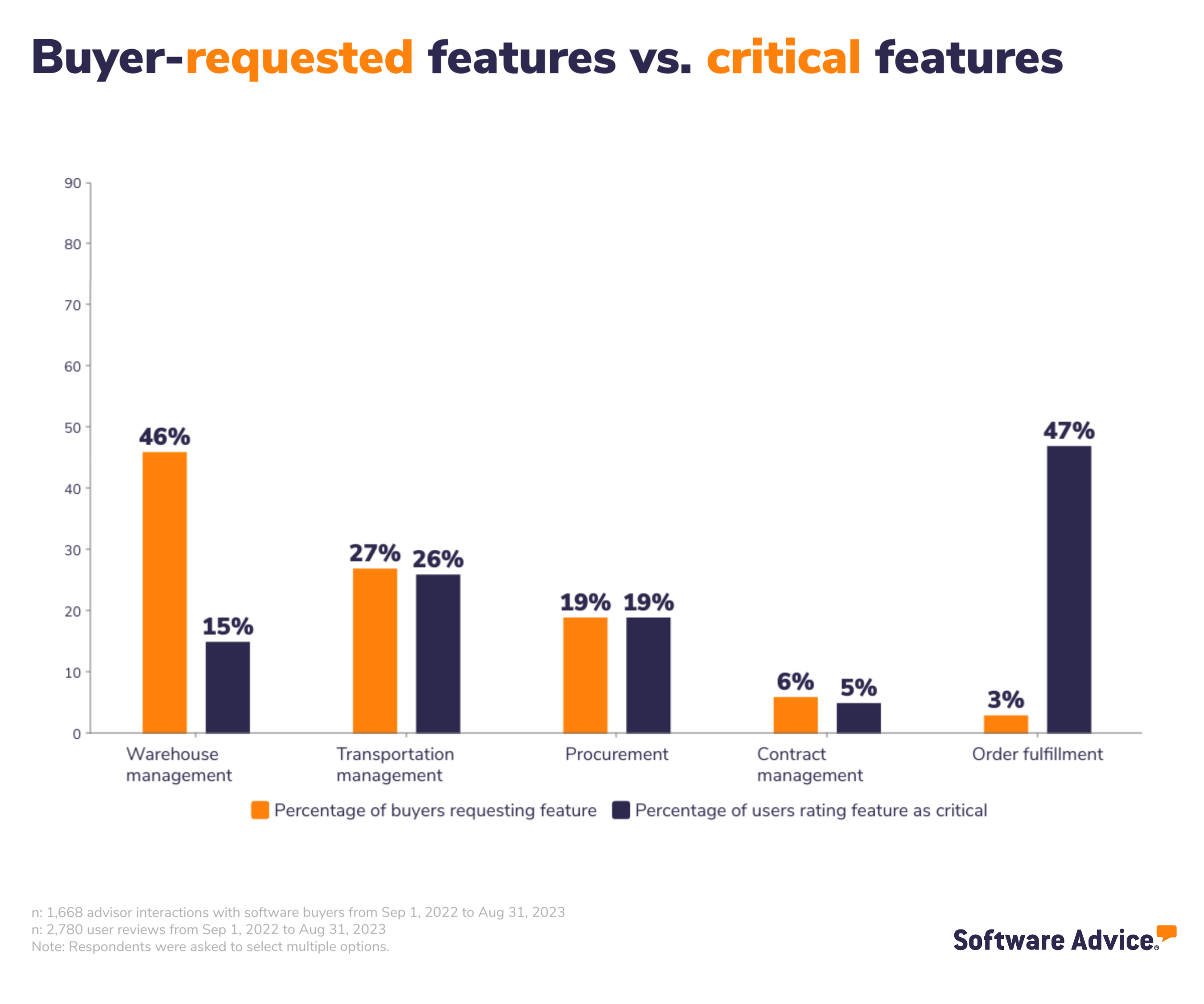 Buyer-requested features vs critical features