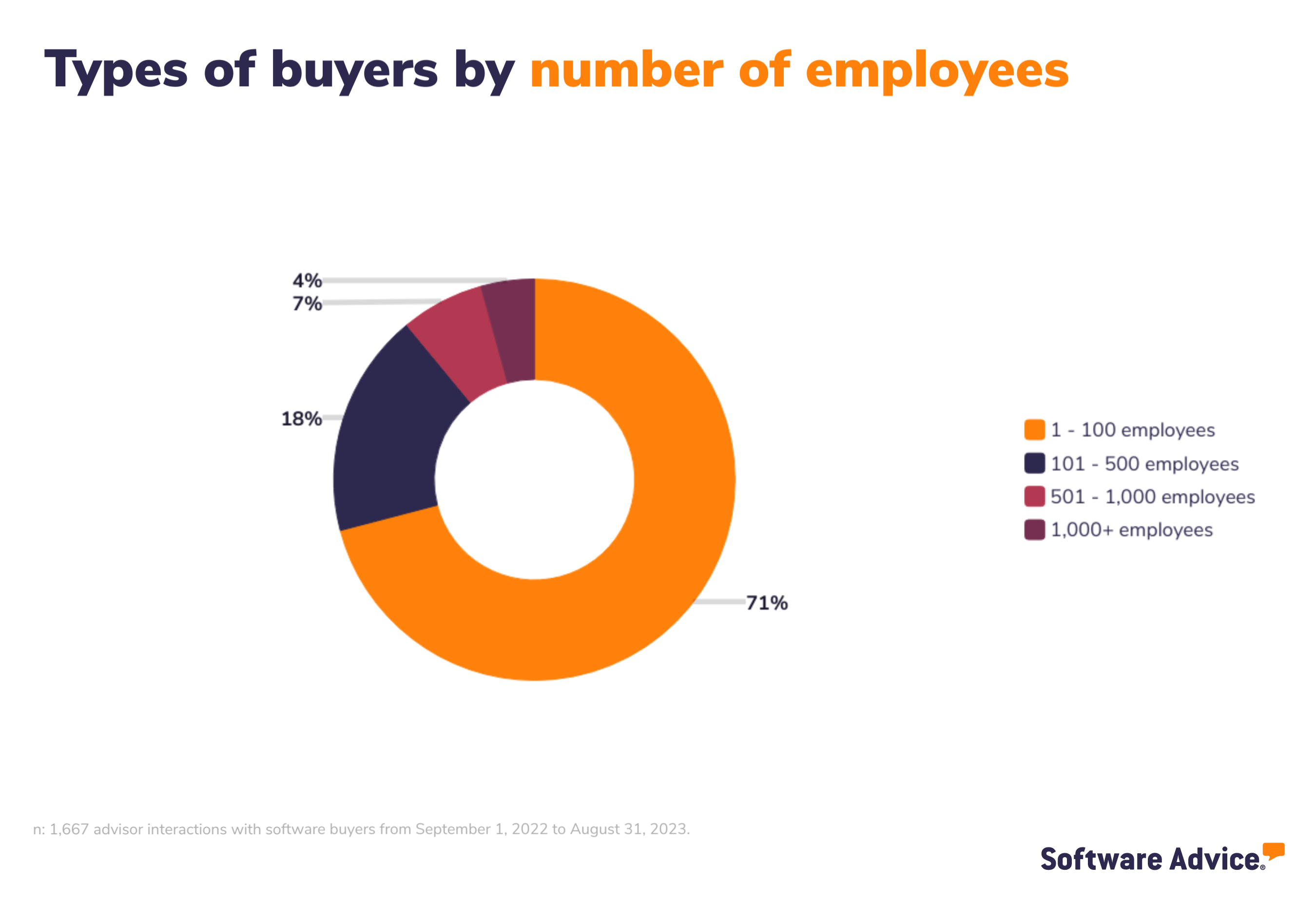 Types of buyers by number of employees