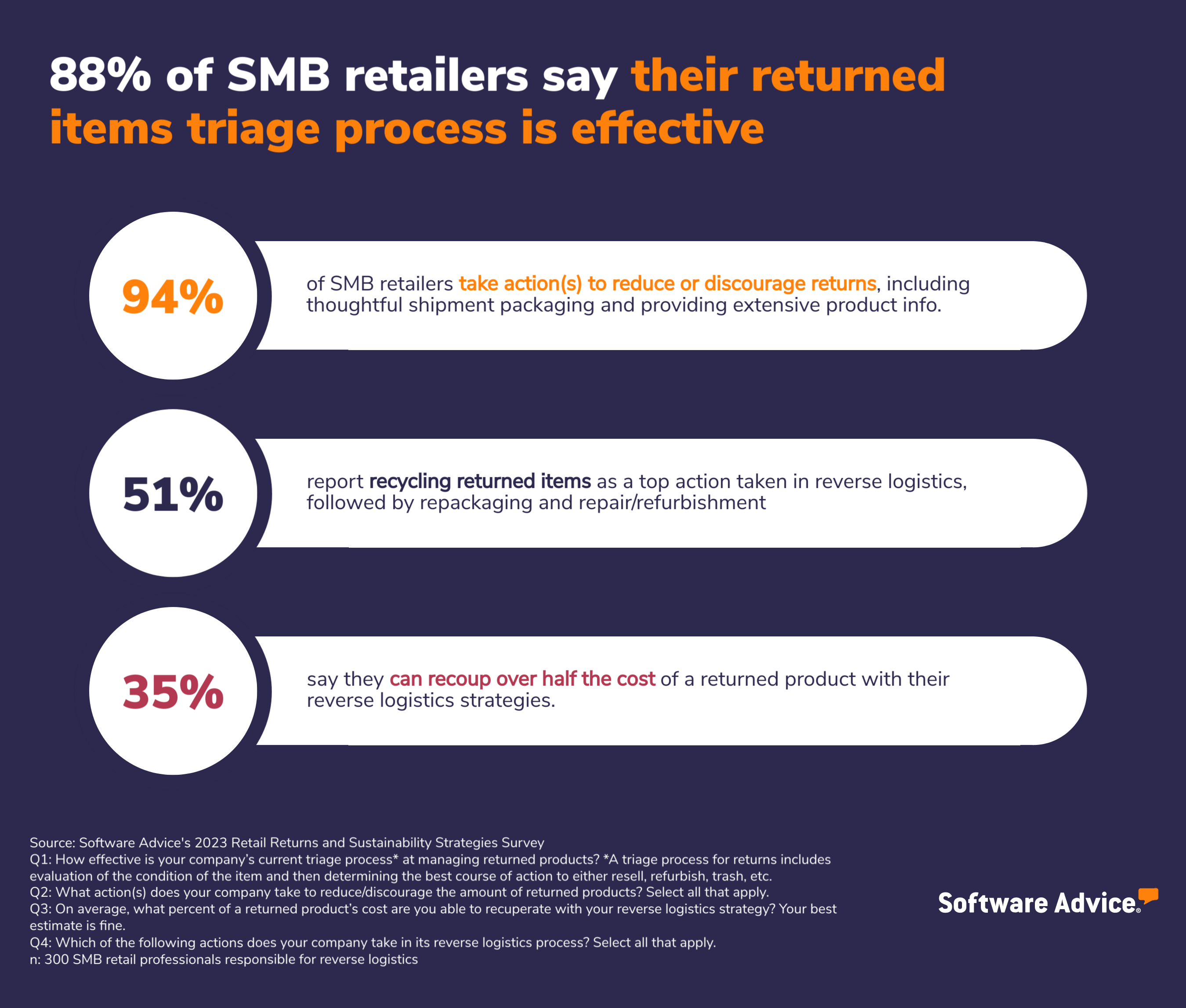 88% of SMB retailers say their returned items triage process is effective.