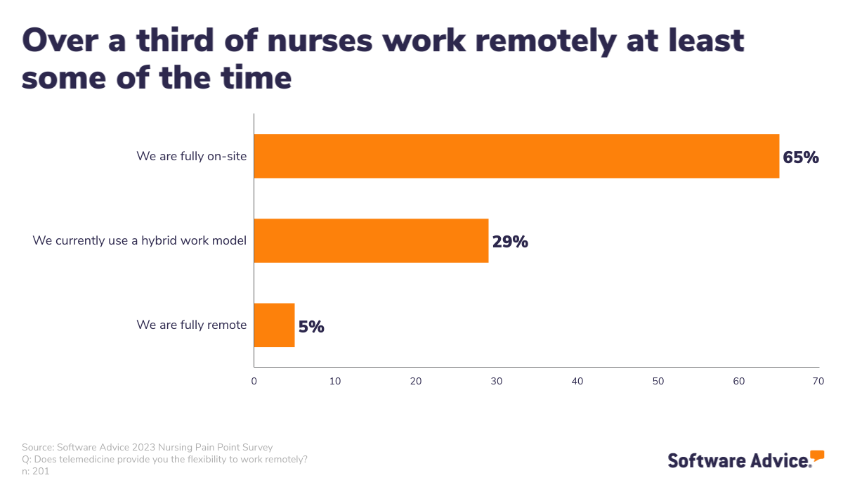 Telemedicine remote work