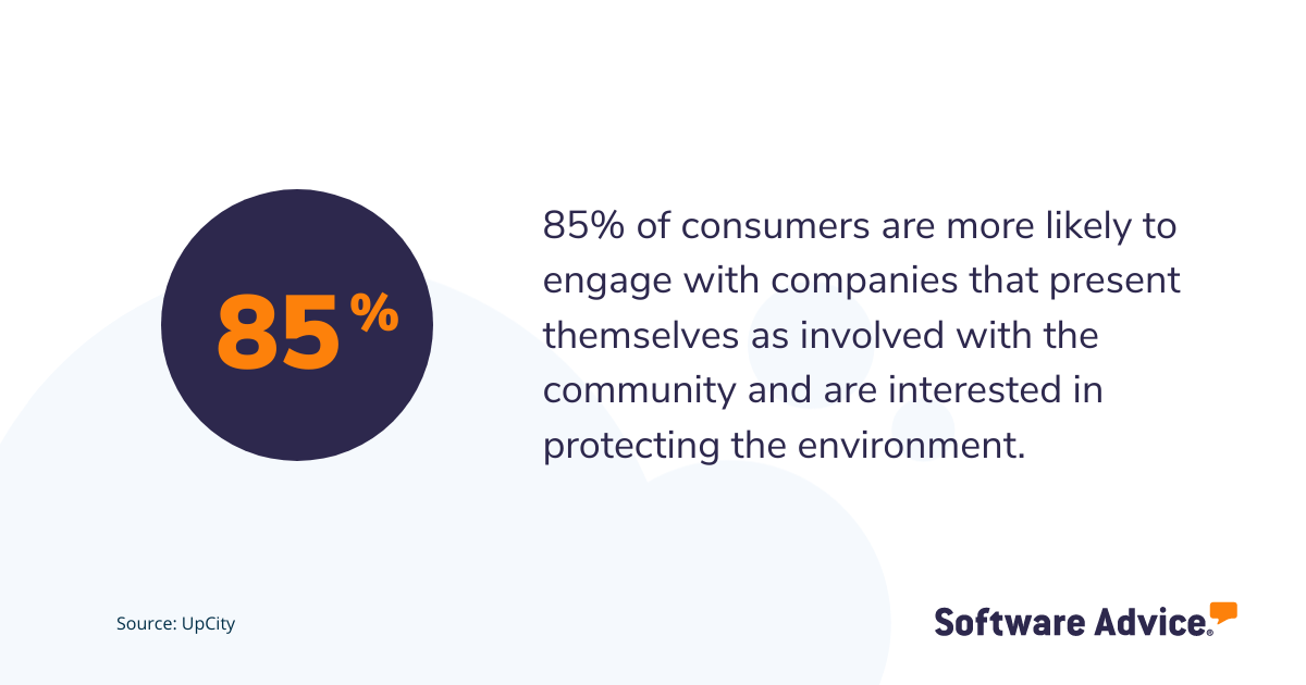 85% of consumers are more likely to engage with companies that present themselves as involved with the community and are interested in protecting the environment.
