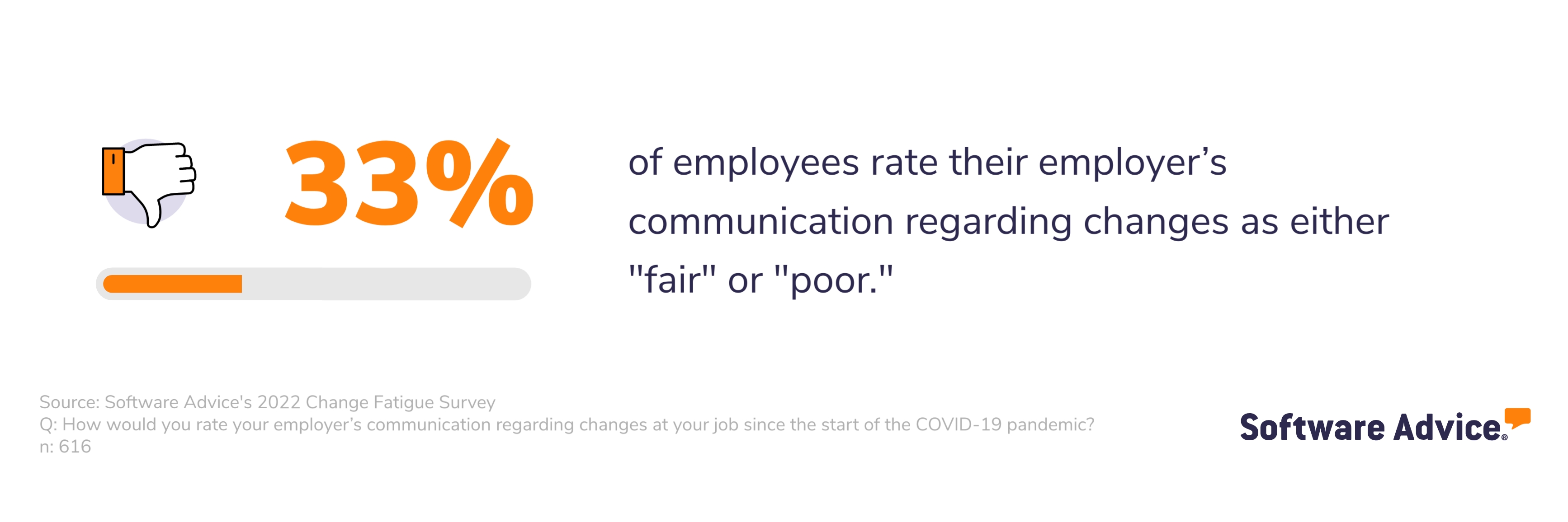 In a Software Advice survey, 33% of employees rated their employer's communication regarding changes as either "fair" or "poor."