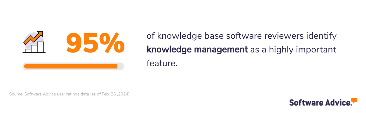 94% of knowledge base software reviewers identify knowledge management as a highly important feature.