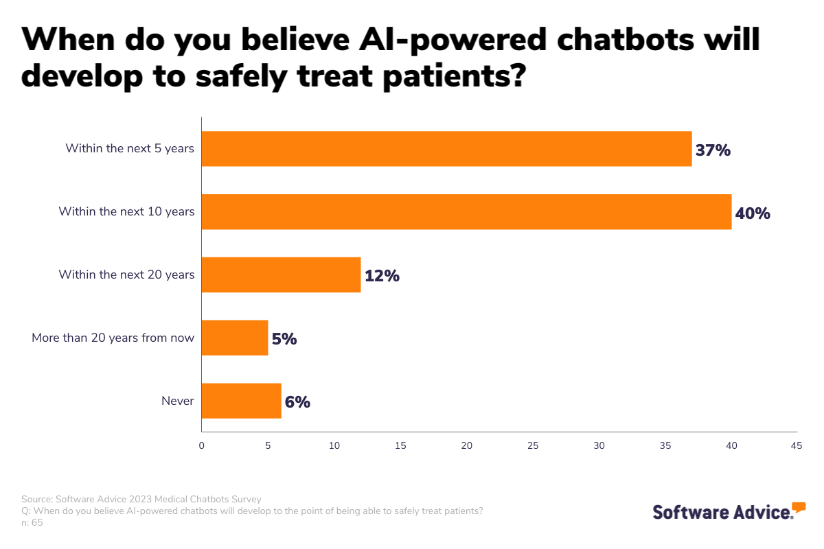 Most doctors think AI chatbots will eventually be able to treat patients