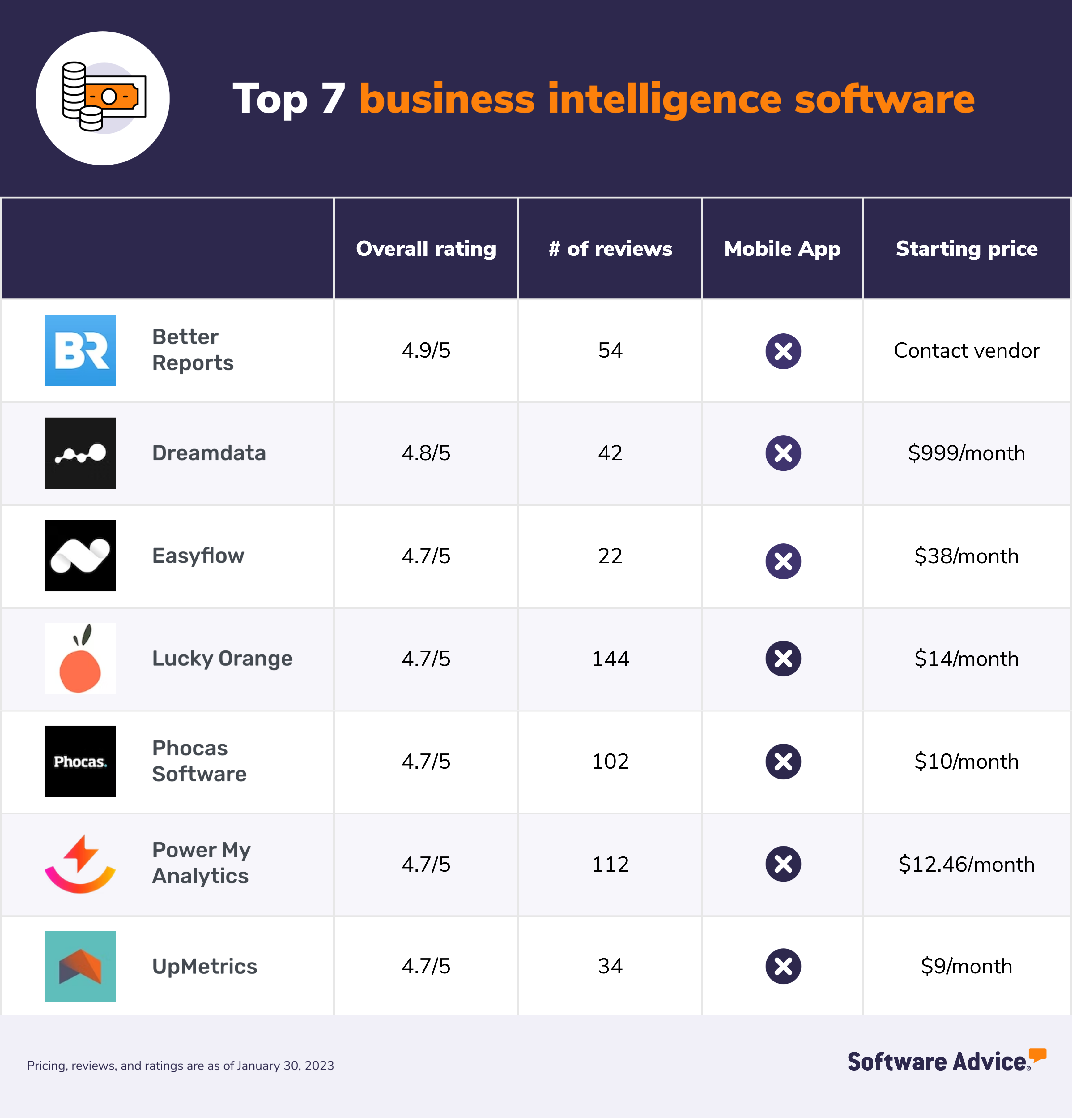 Top 7 business intelligence software