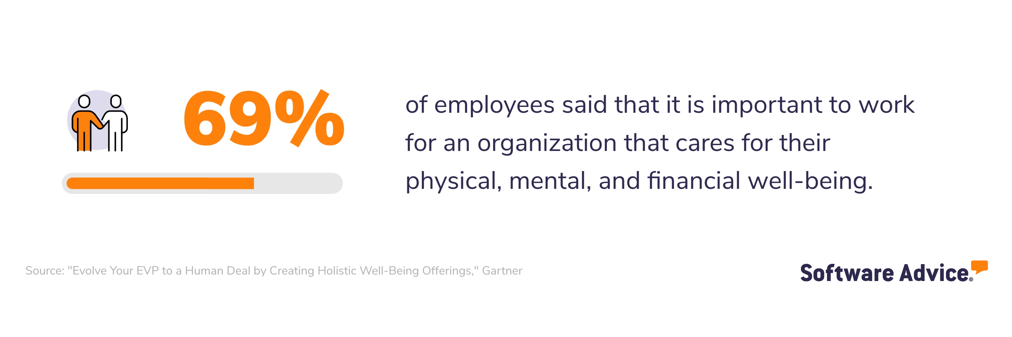 69% of employees said that it is important to work for an organization that cares for their physical, mental, and financial well-being
