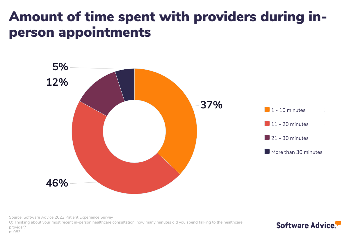 most patients spend 20 minutes or less with providers during in-person appointments