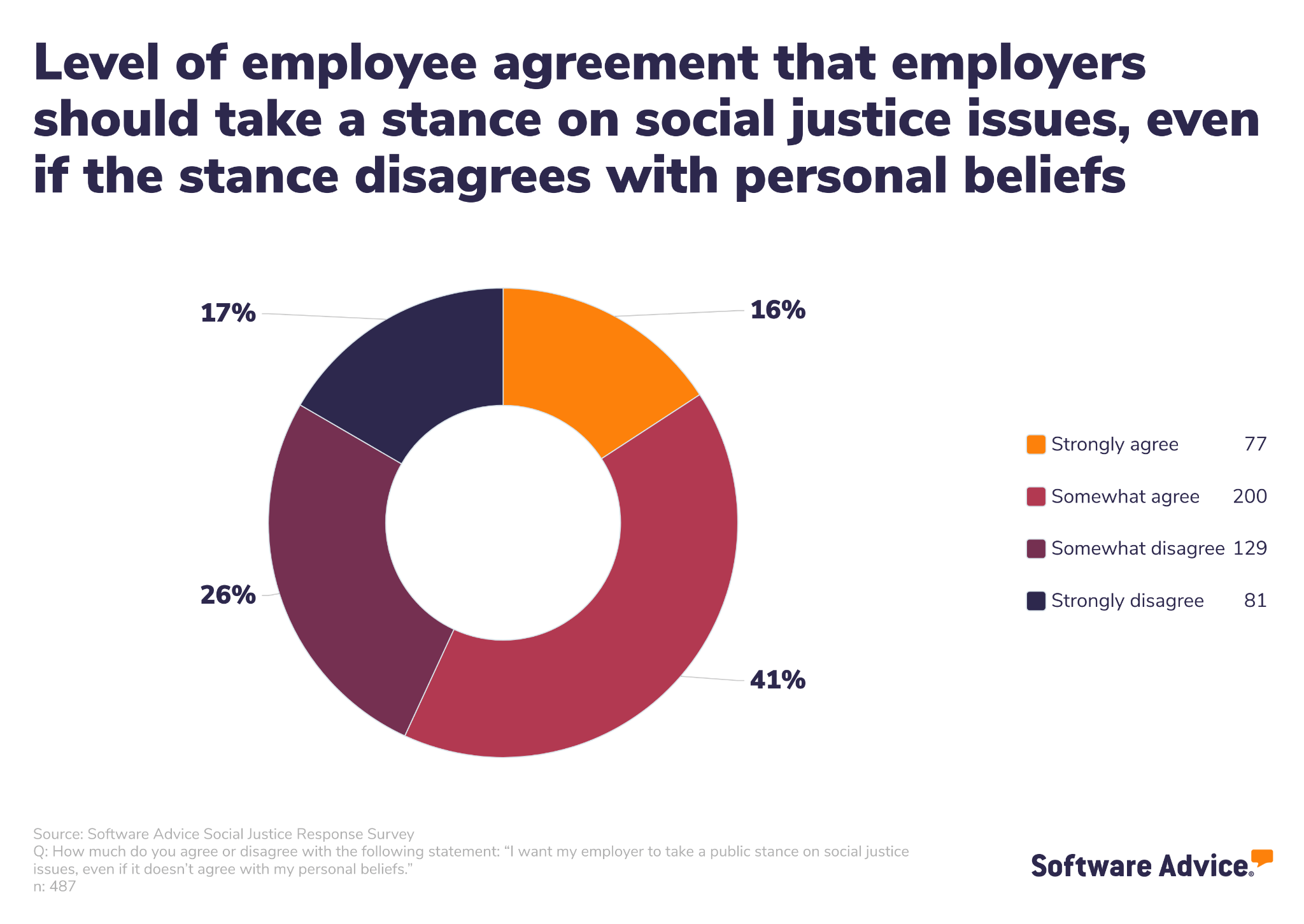 Level of employee agreement that employees should take a stance on social justice issues, even if the stance disagrees with personal beliefs. 