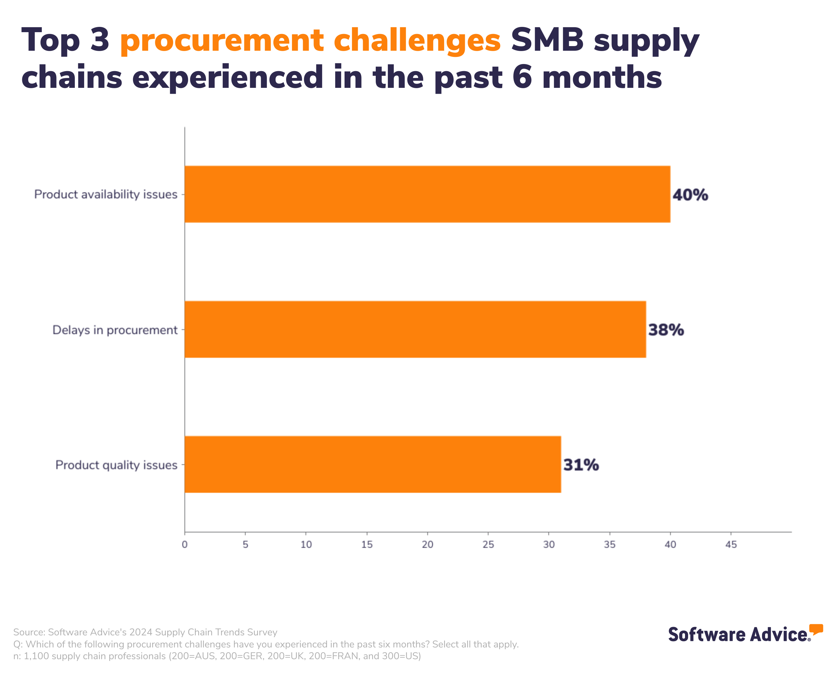 Top 3 technologies SMB supply chains plan to maintain or increase investment in for 2024