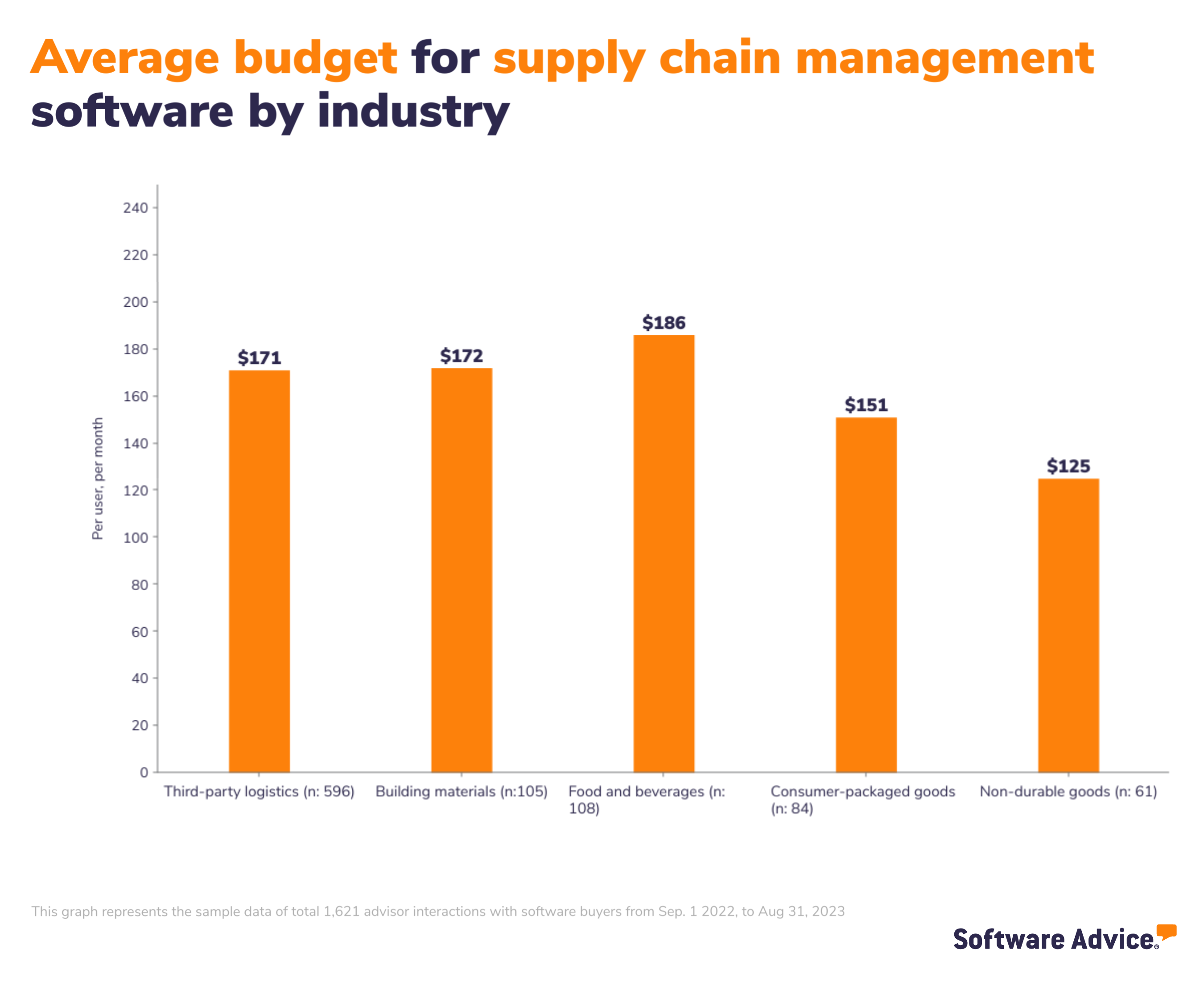 Average budget for SCM software by industry