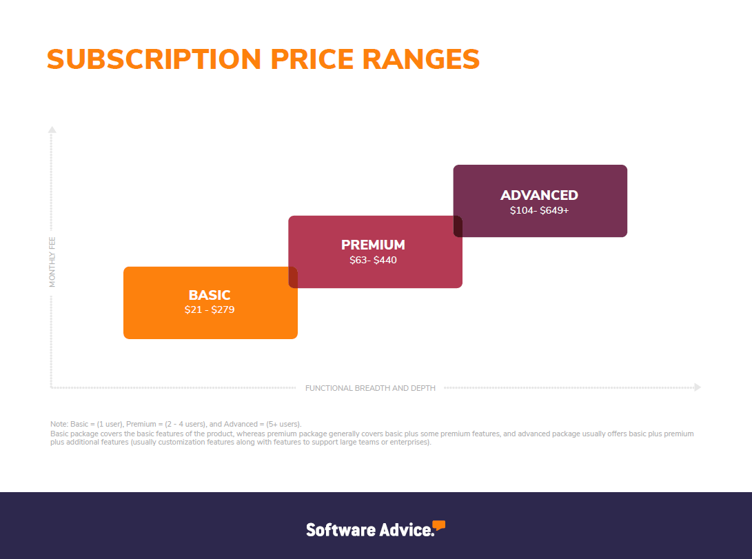 Subscription price ranges for computerized maintenance management software